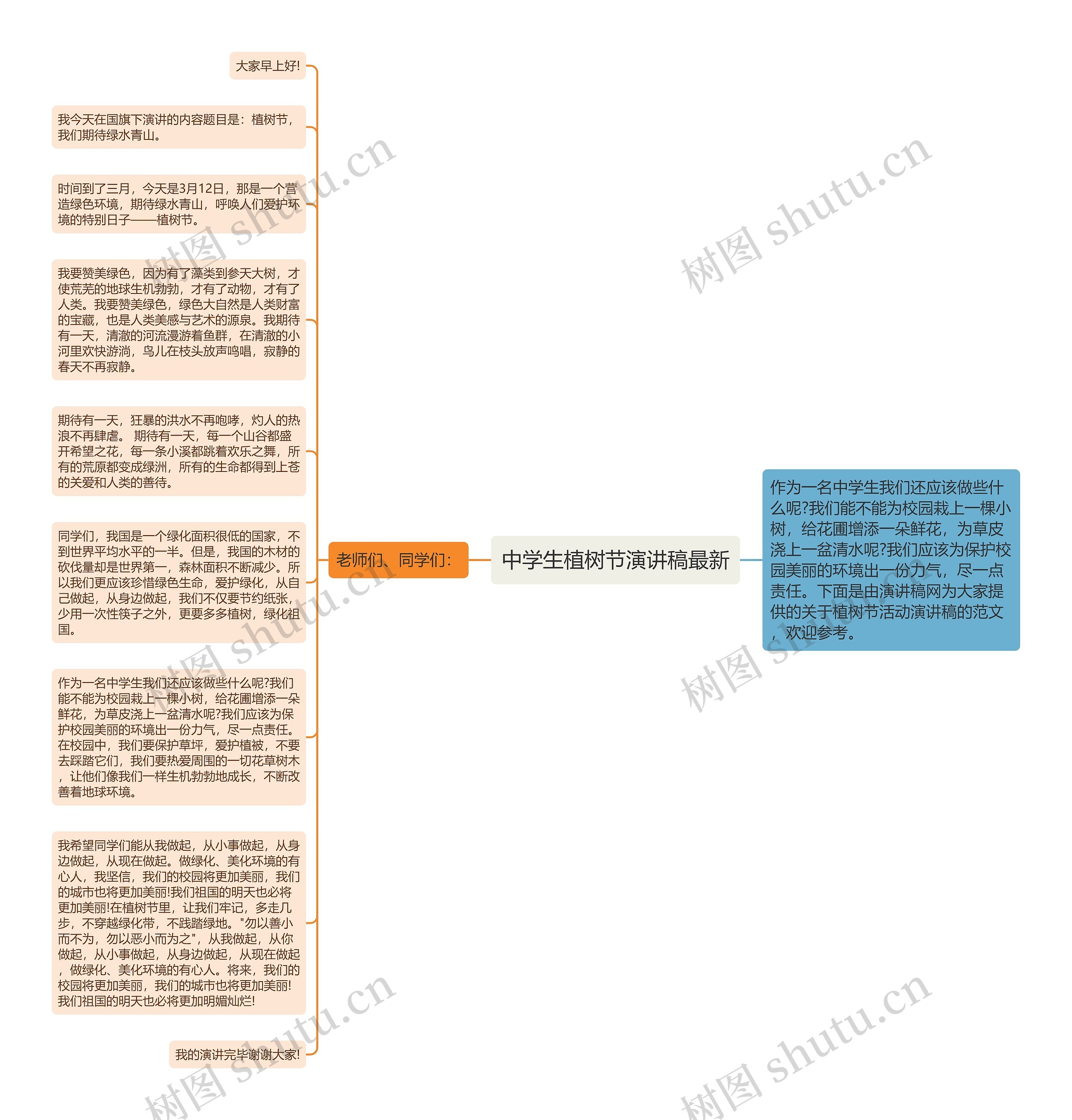 中学生植树节演讲稿最新思维导图