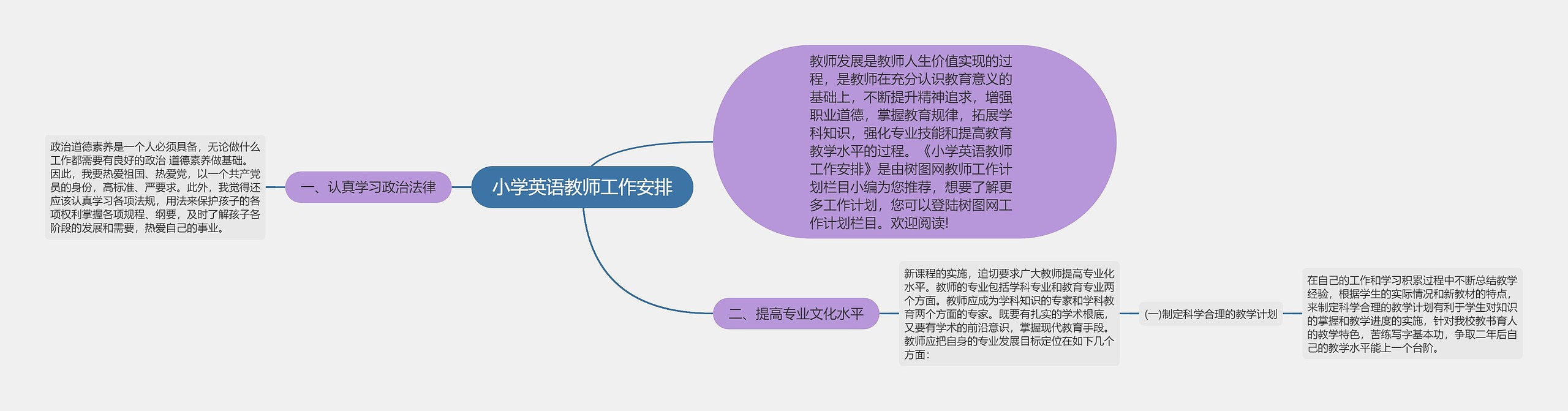 小学英语教师工作安排思维导图