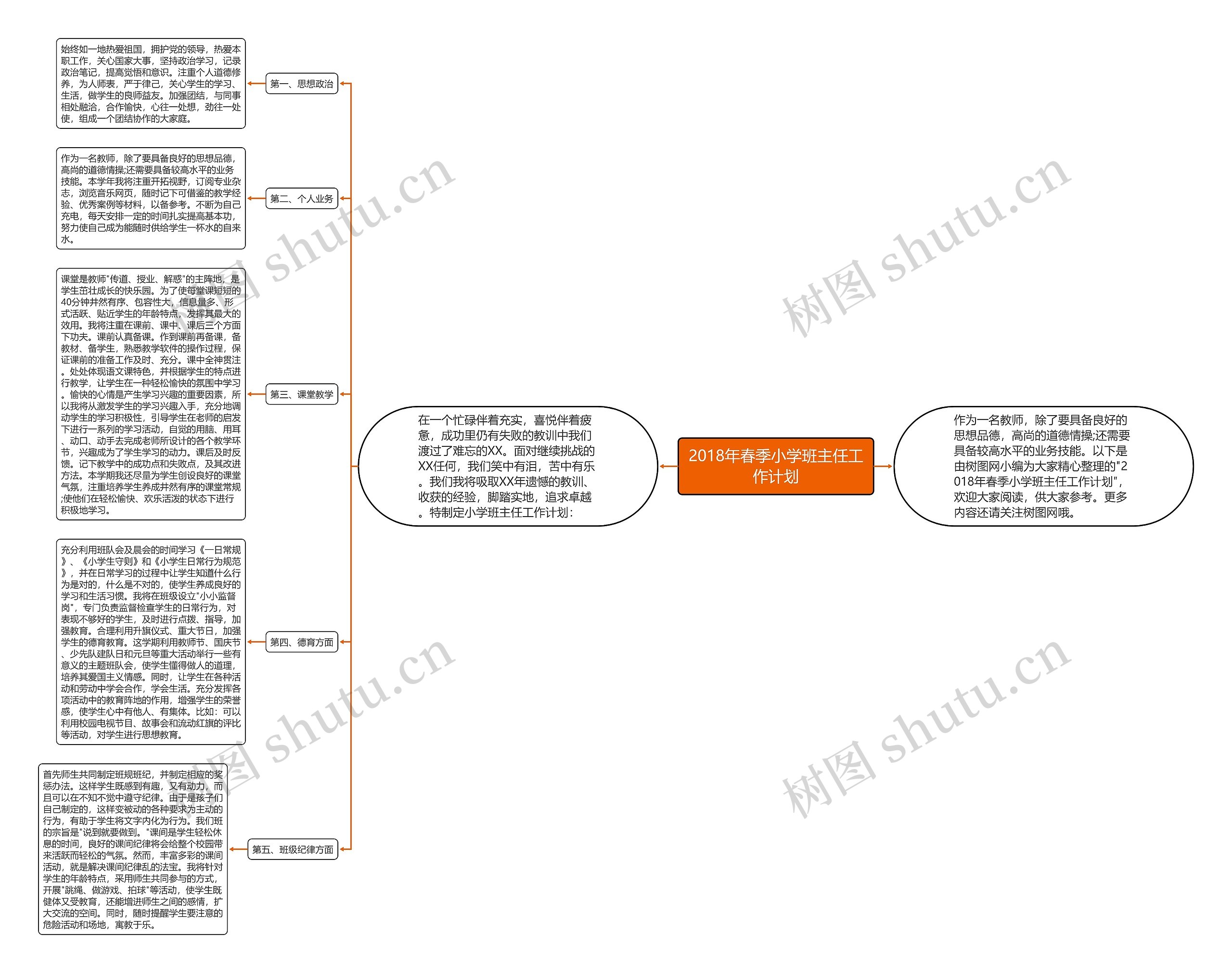 2018年春季小学班主任工作计划思维导图