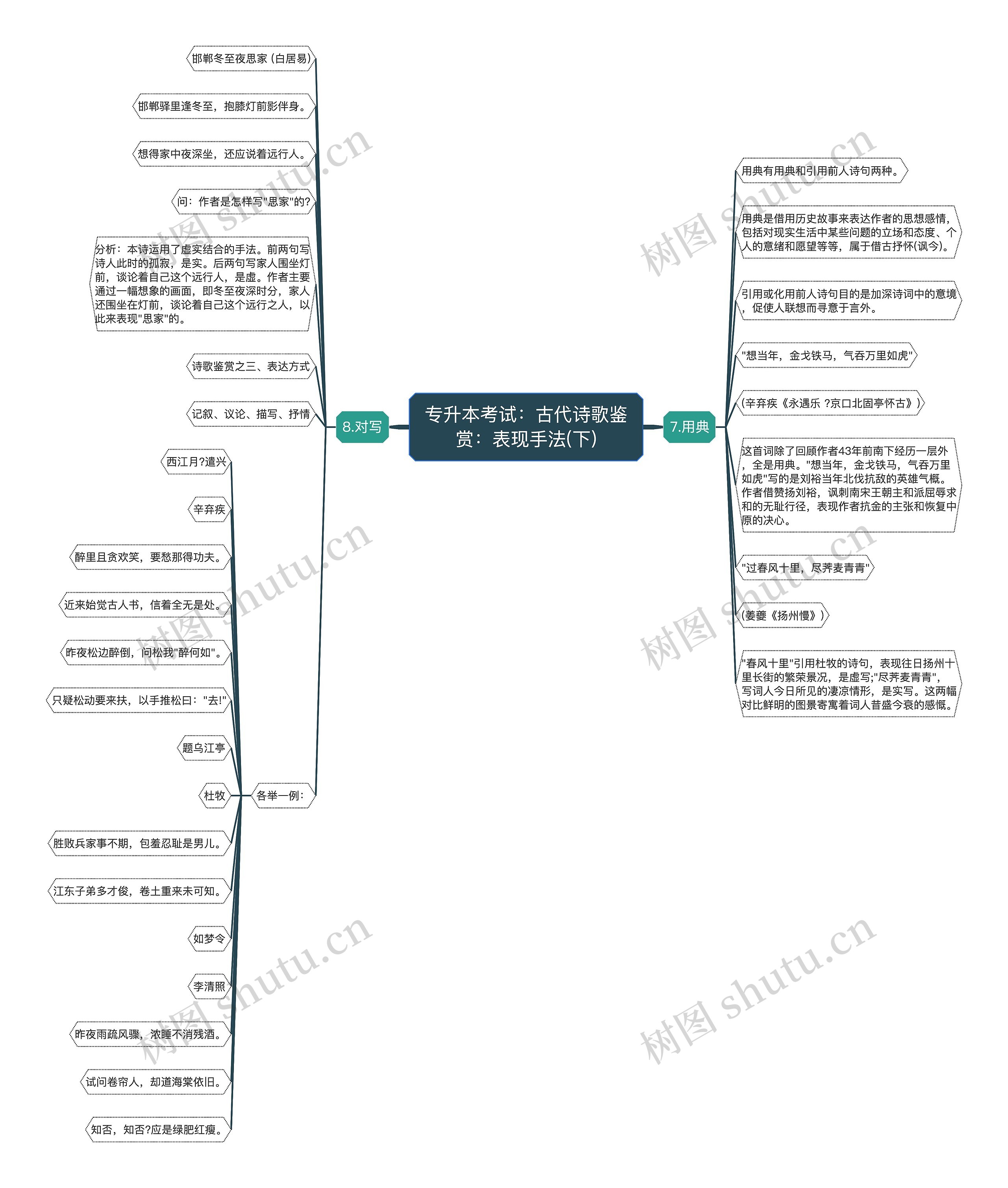 专升本考试：古代诗歌鉴赏：表现手法(下)思维导图