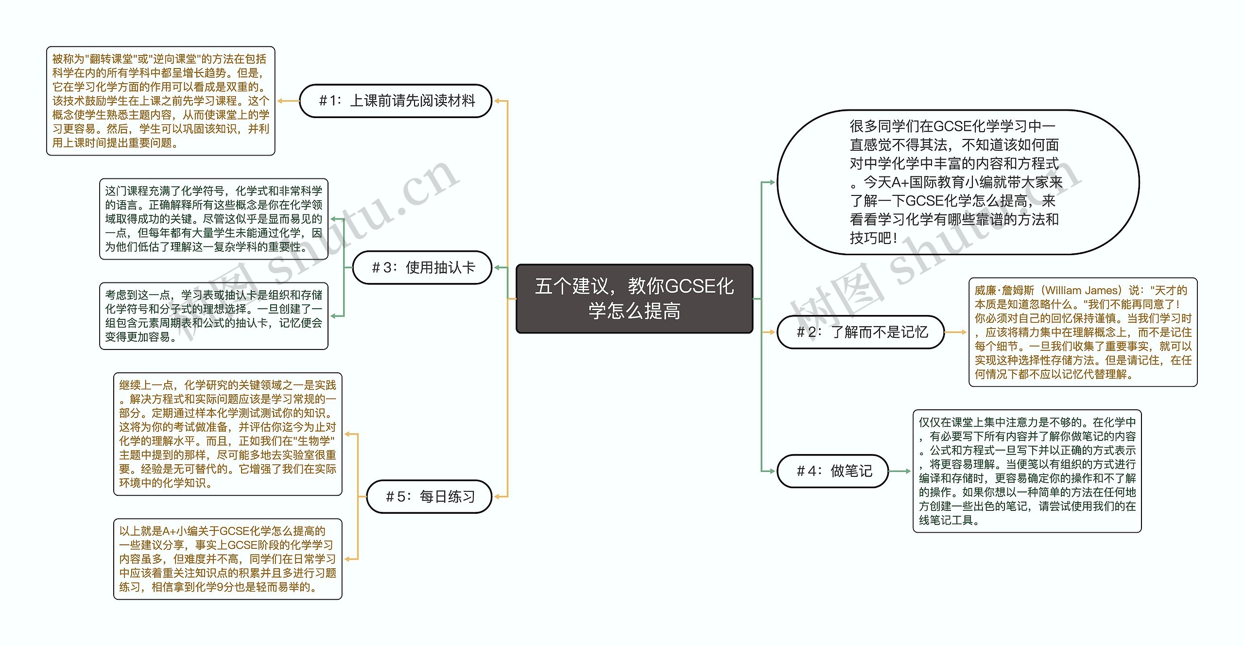 五个建议，教你GCSE化学怎么提高