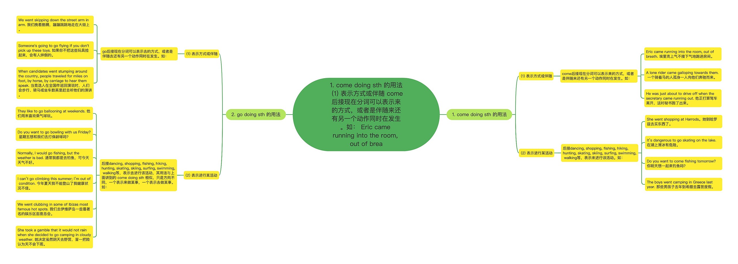 1. come doing sth 的用法 (1) 表示方式或伴随 come后接现在分词可以表示来的方式，或者是伴随来还有另一个动作同时在发生。如： Eric came running into the room, out of brea思维导图