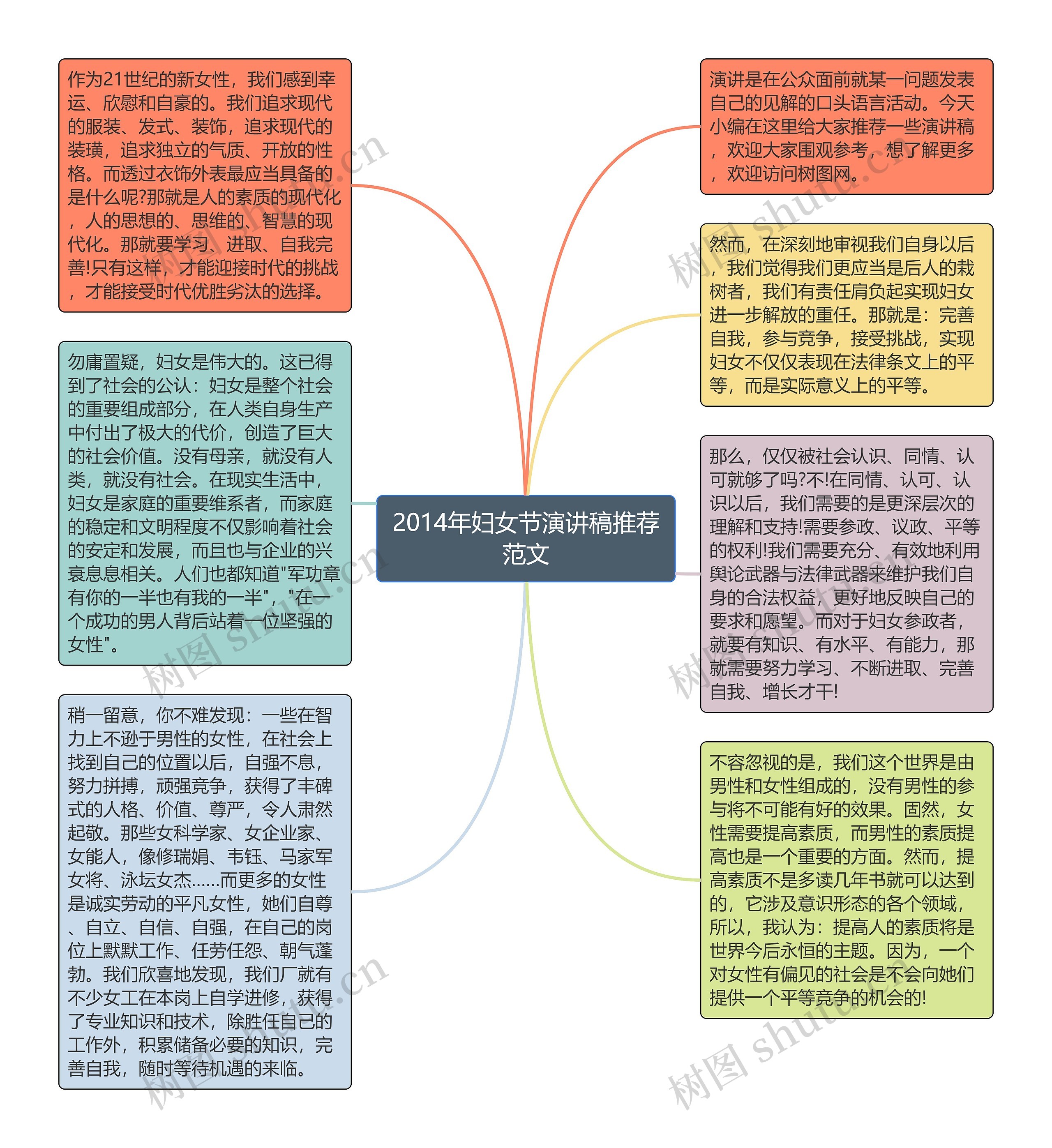 2014年妇女节演讲稿推荐范文思维导图