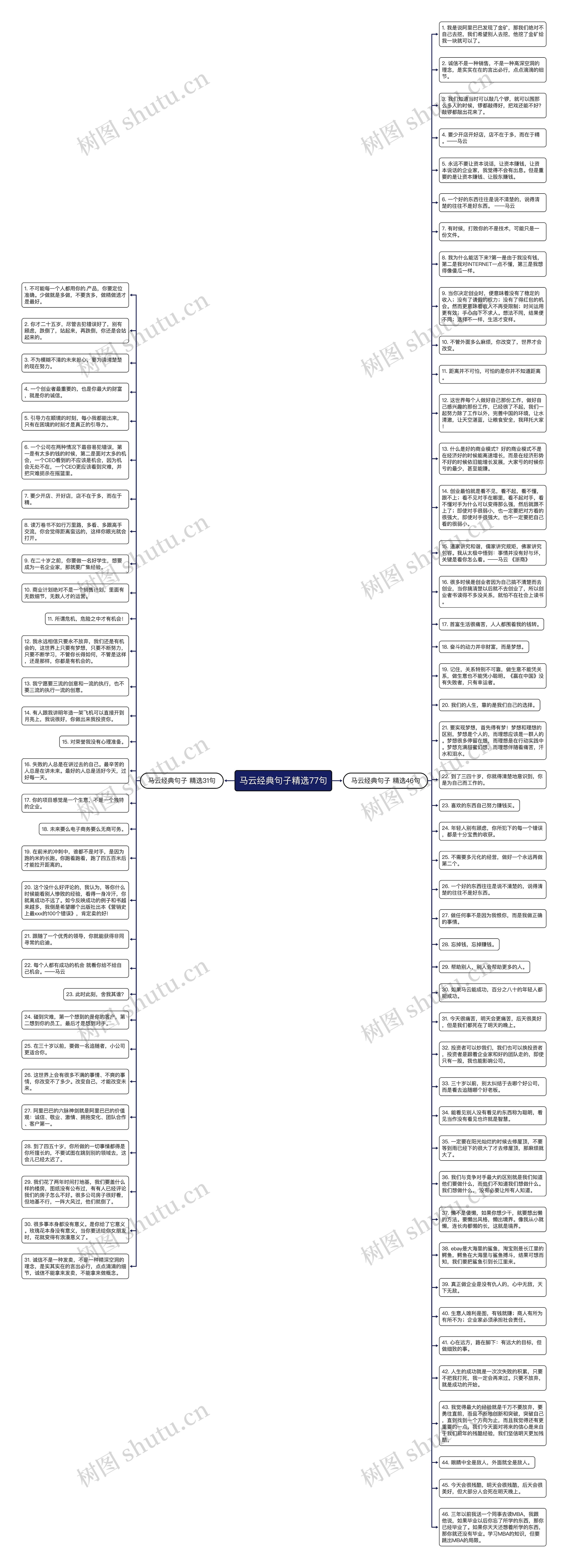 马云经典句子精选77句思维导图