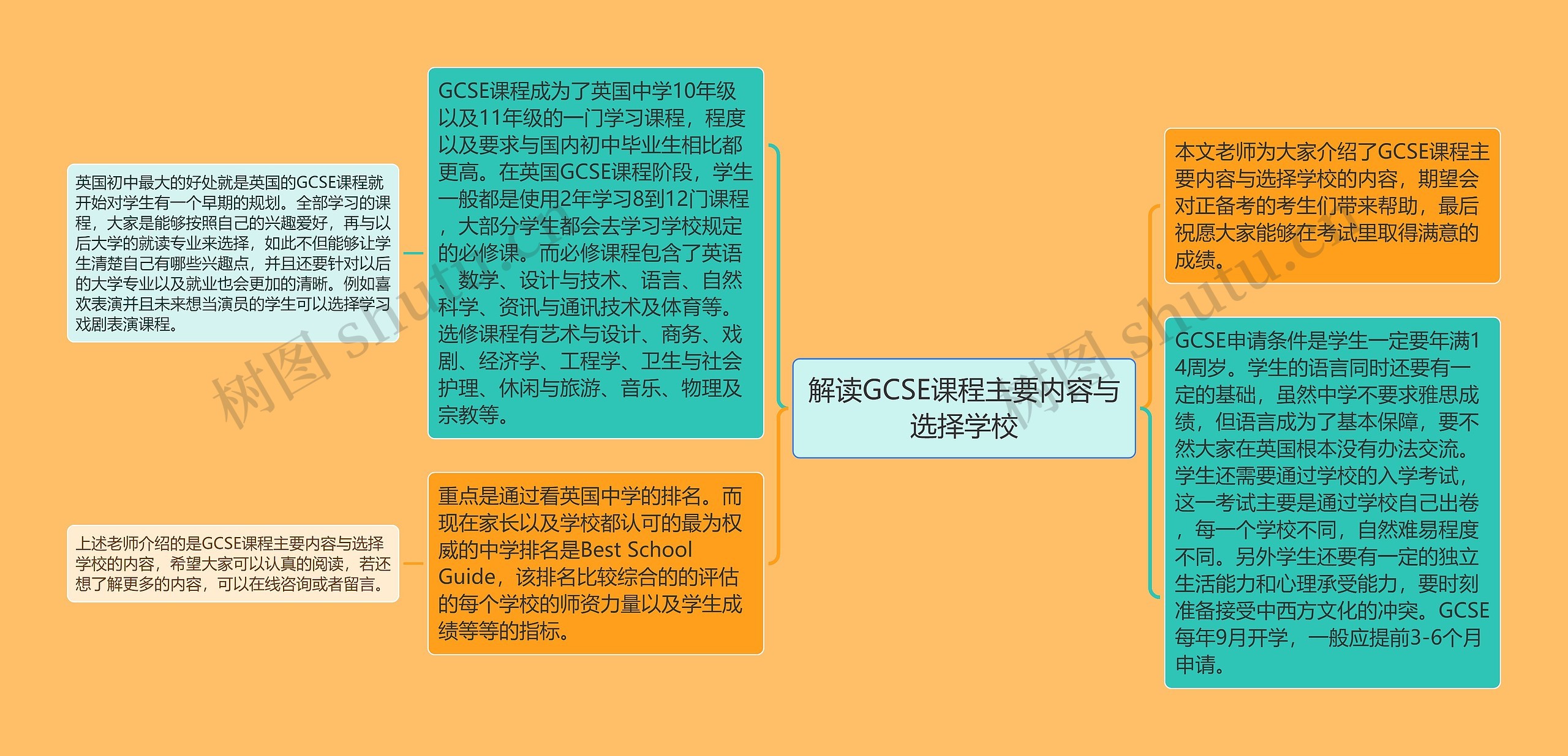 解读GCSE课程主要内容与选择学校思维导图