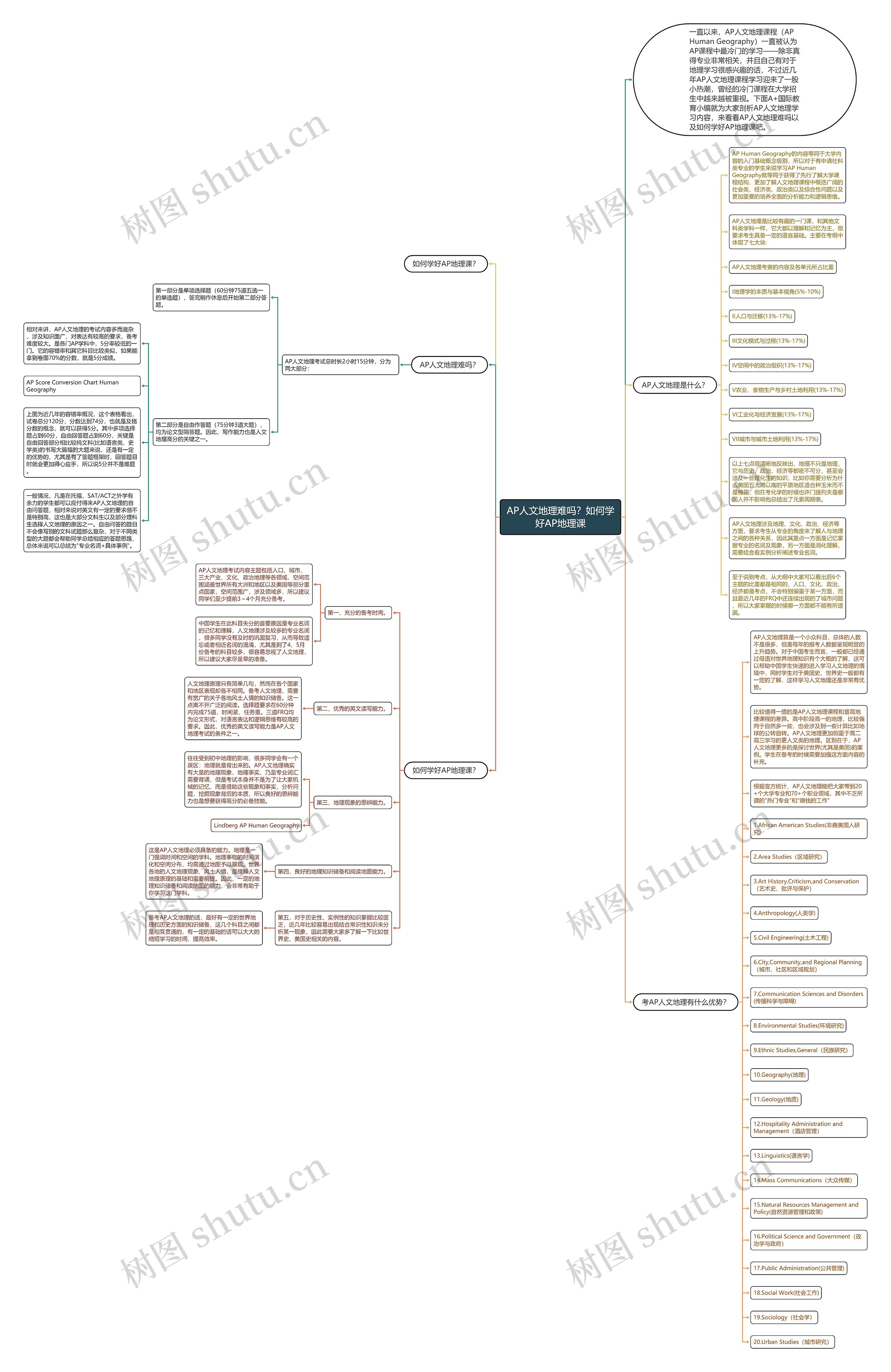 AP人文地理难吗？如何学好AP地理课思维导图