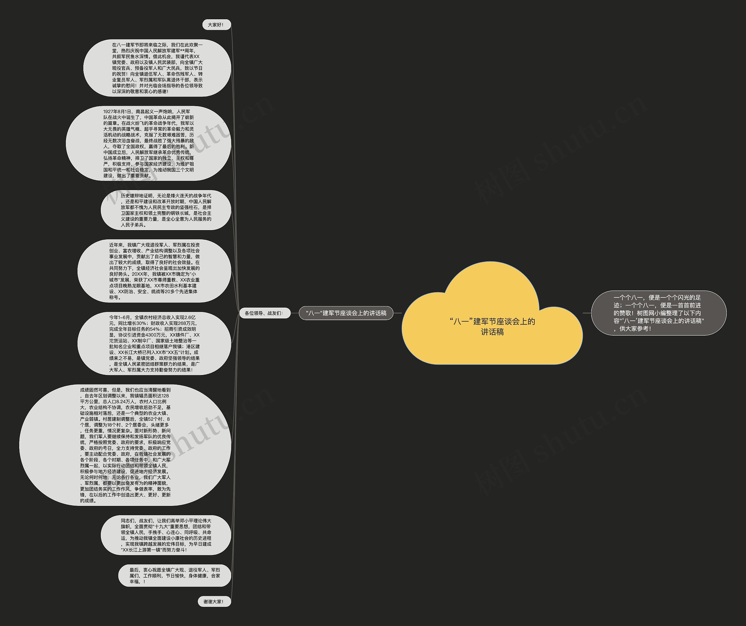 “八一”建军节座谈会上的讲话稿思维导图