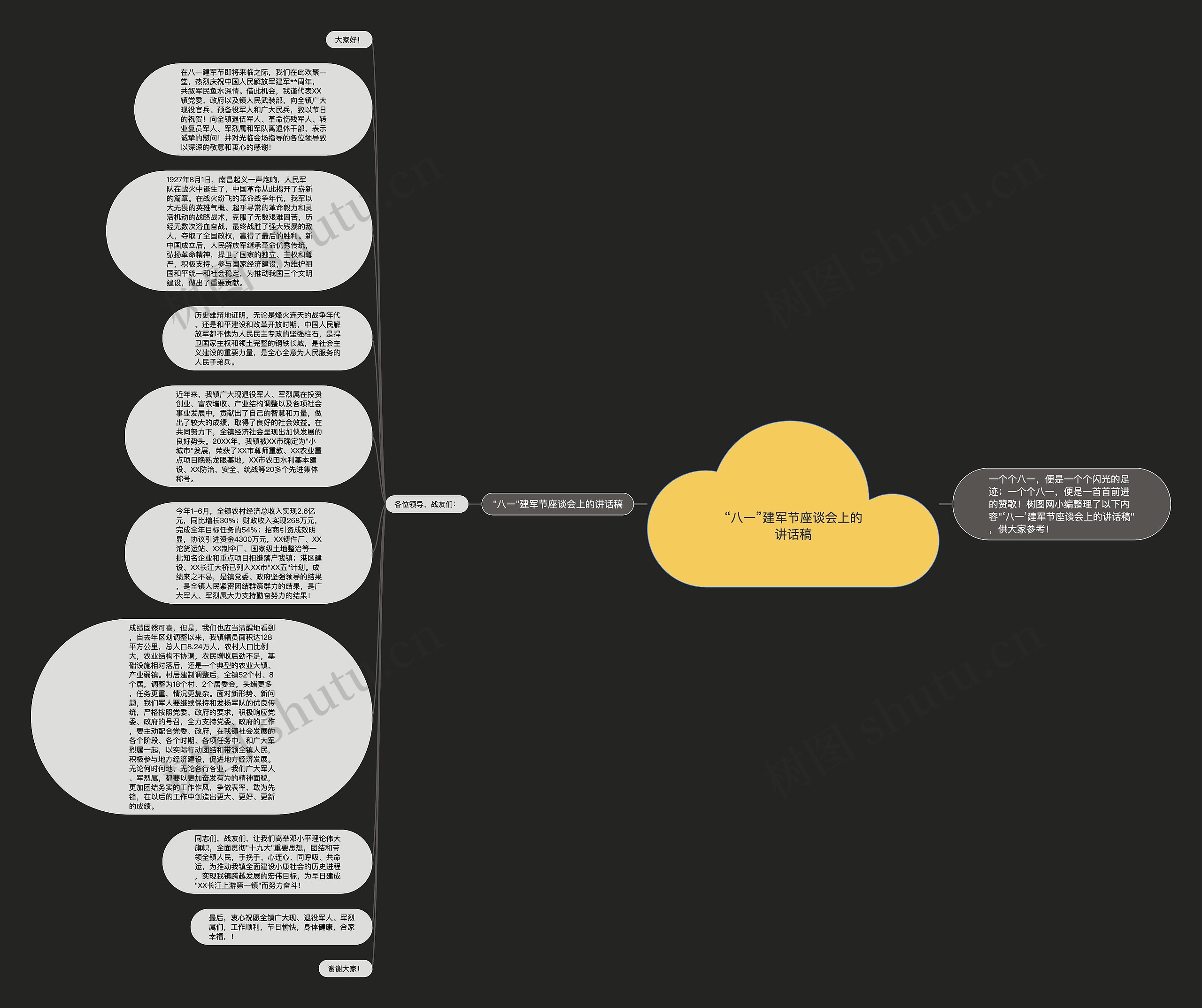 “八一”建军节座谈会上的讲话稿思维导图高清图 “八一”建军节座谈会上的讲话稿思维导图