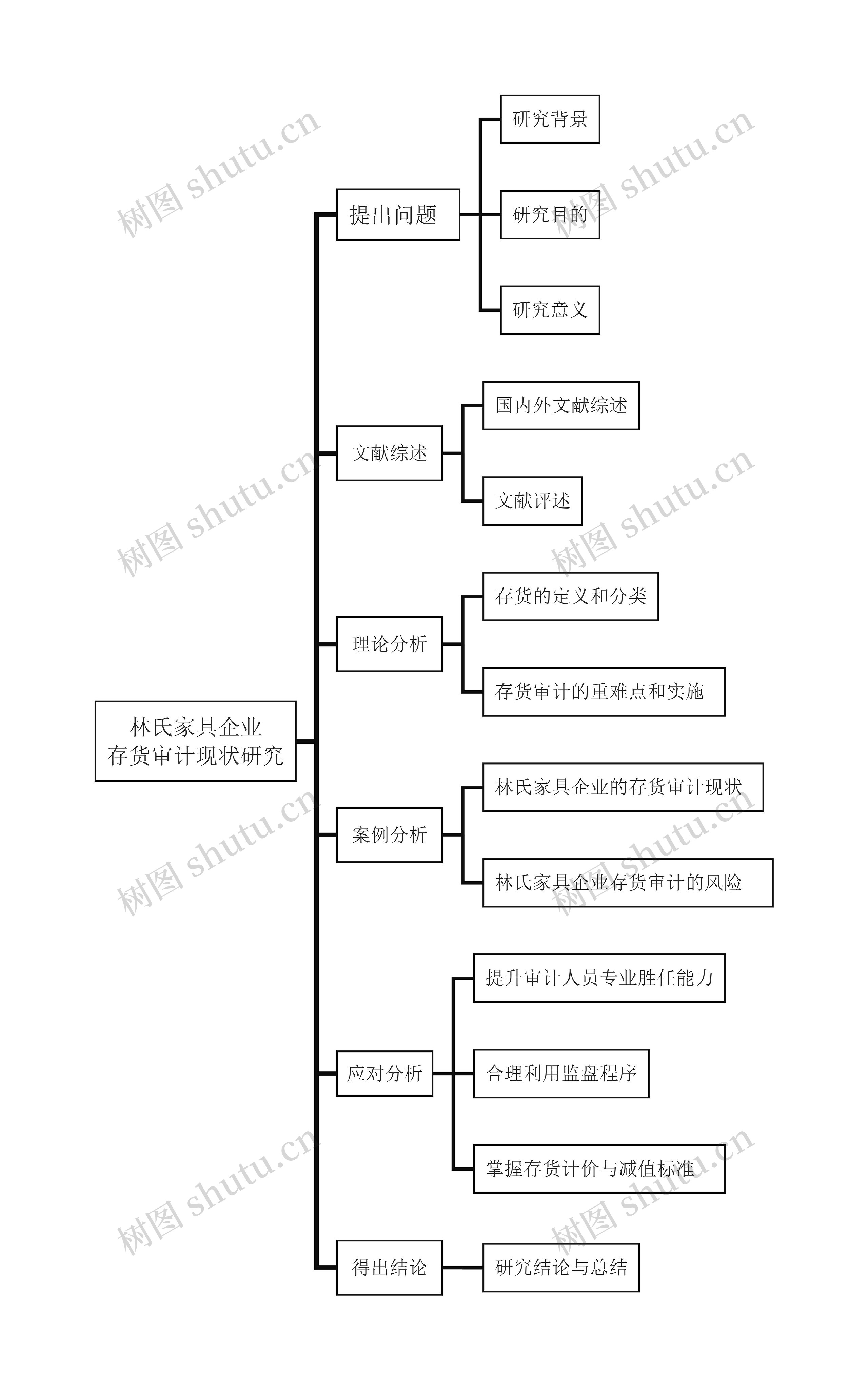 林氏家具企业存货审计现状研究