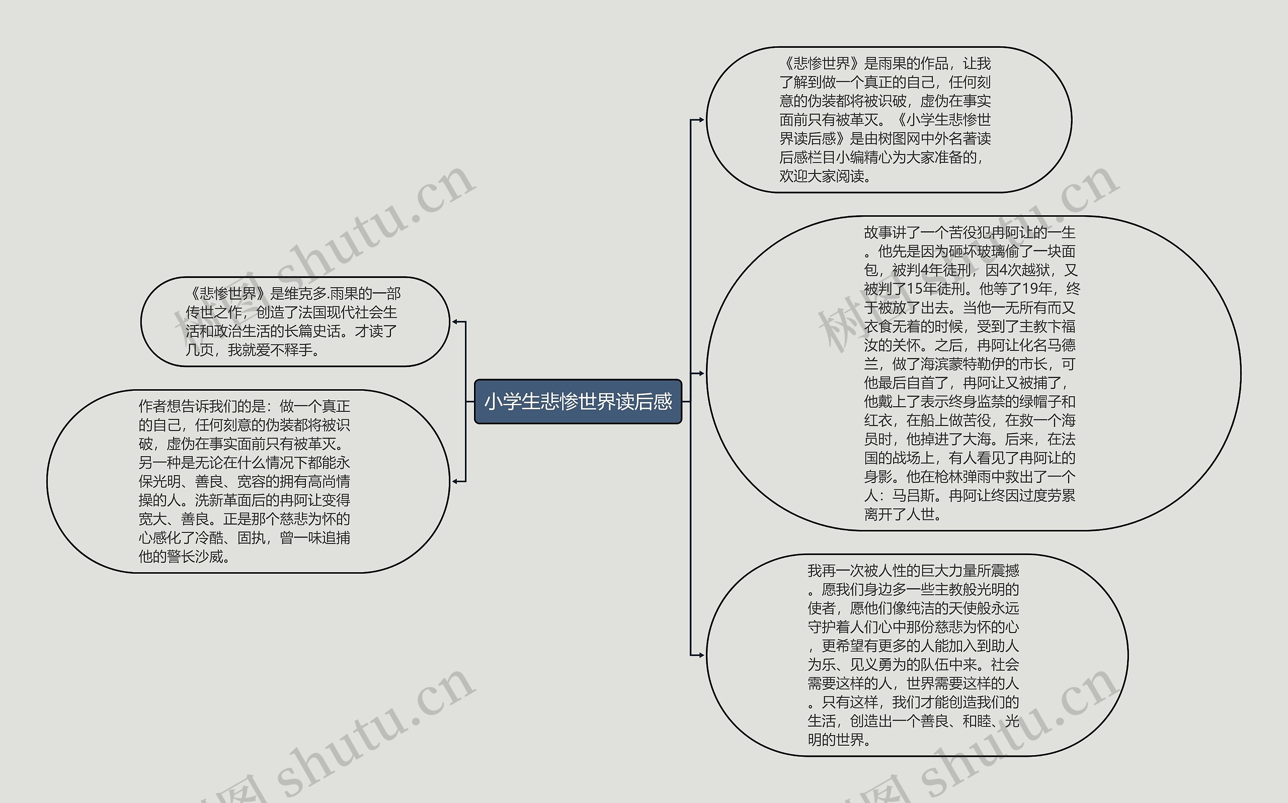 小学生悲惨世界读后感思维导图