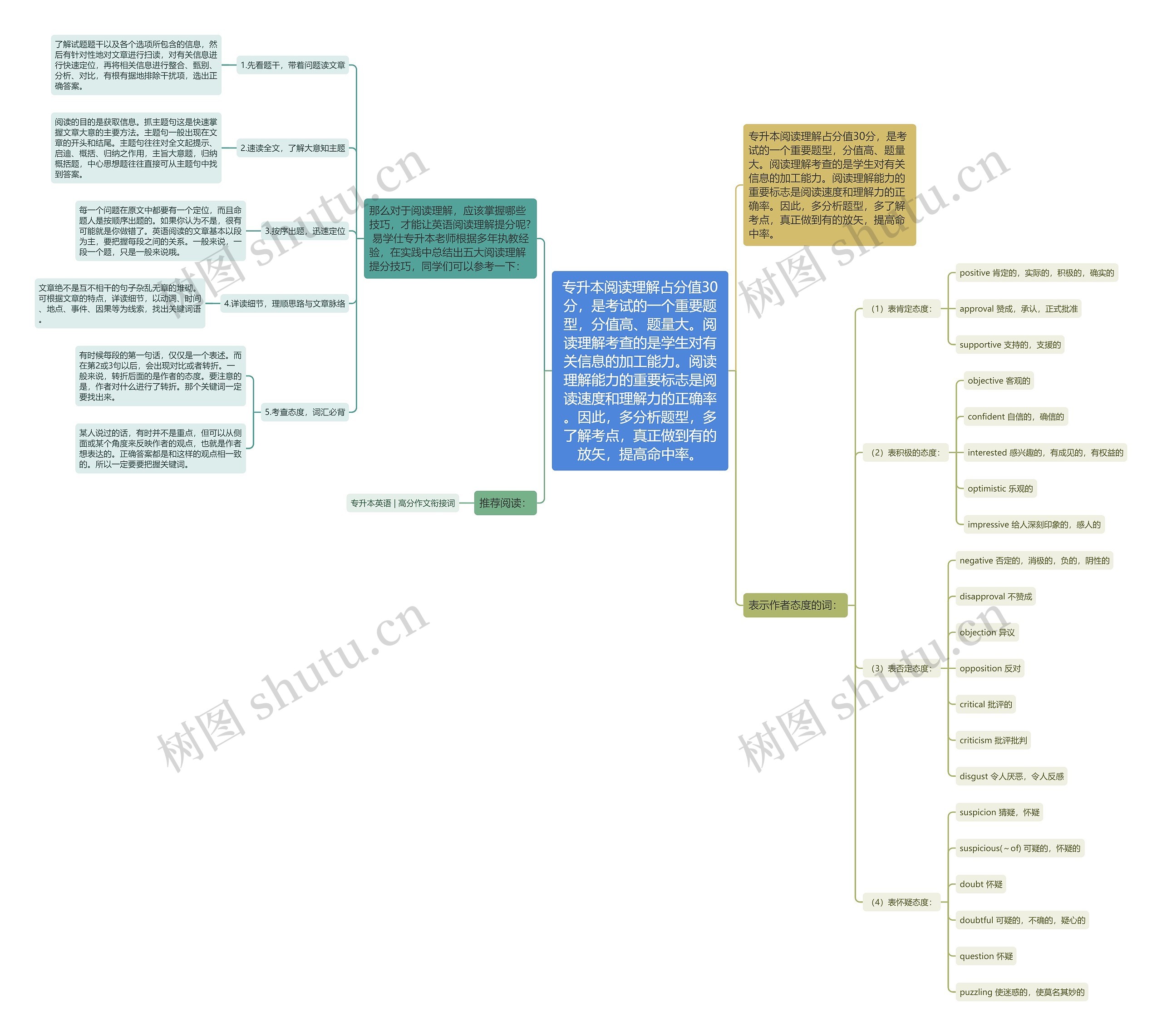 专升本阅读理解占分值30分，是考试的一个重要题型，分值高、题量大。阅读理解考查的是学生对有关信息的加工能力。阅读理解能力的重要标志是阅读速度和理解力的正确率。因此，多分析题型，多了解考点，真正做到有的放矢，提高命中率。思维导图