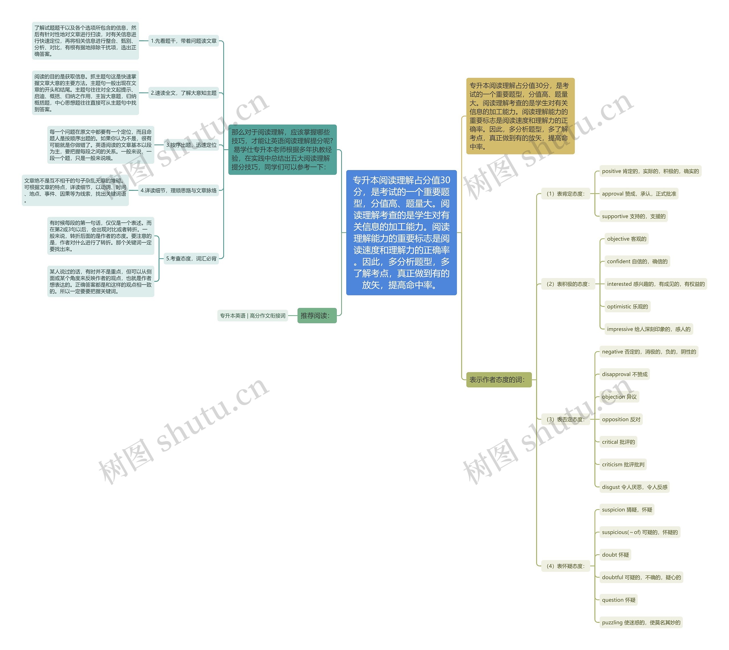 专升本阅读理解占分值30分,是考试的一个重要题型,分值高、题量大。阅读理解考查的是学生对有关信息的加工能力。阅读理解能力的重要标志是阅读速度和理解力的正确率。因此,多分析题型,多了解考点,真正做到有的放矢,提高命中率。 专升本阅读理解占分值30分,是考试的一个重要题型,分值高、题量大。阅读理解考查的是学生对有关信息的加工能力。阅读理解能力的重要标志是阅读速度和理解力的正确率。因此,多分析题型,多了解考点,真正做到有的放矢,提高命中率。