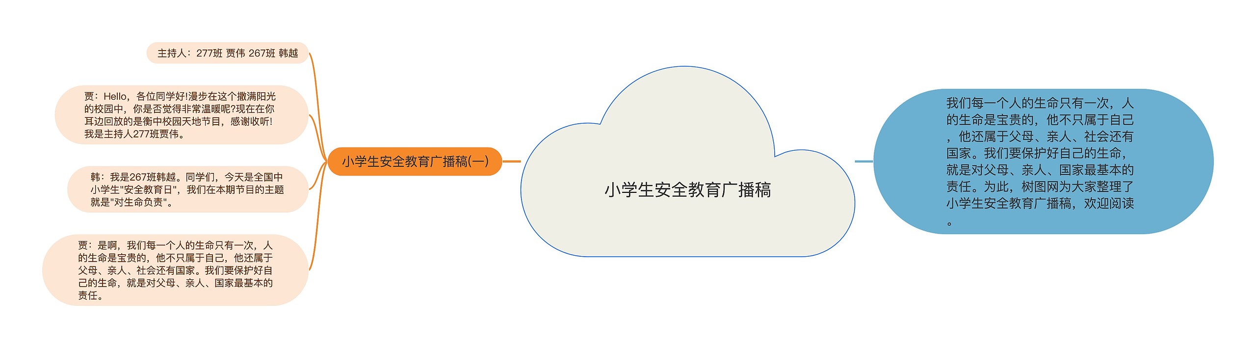 小学生安全教育广播稿思维导图