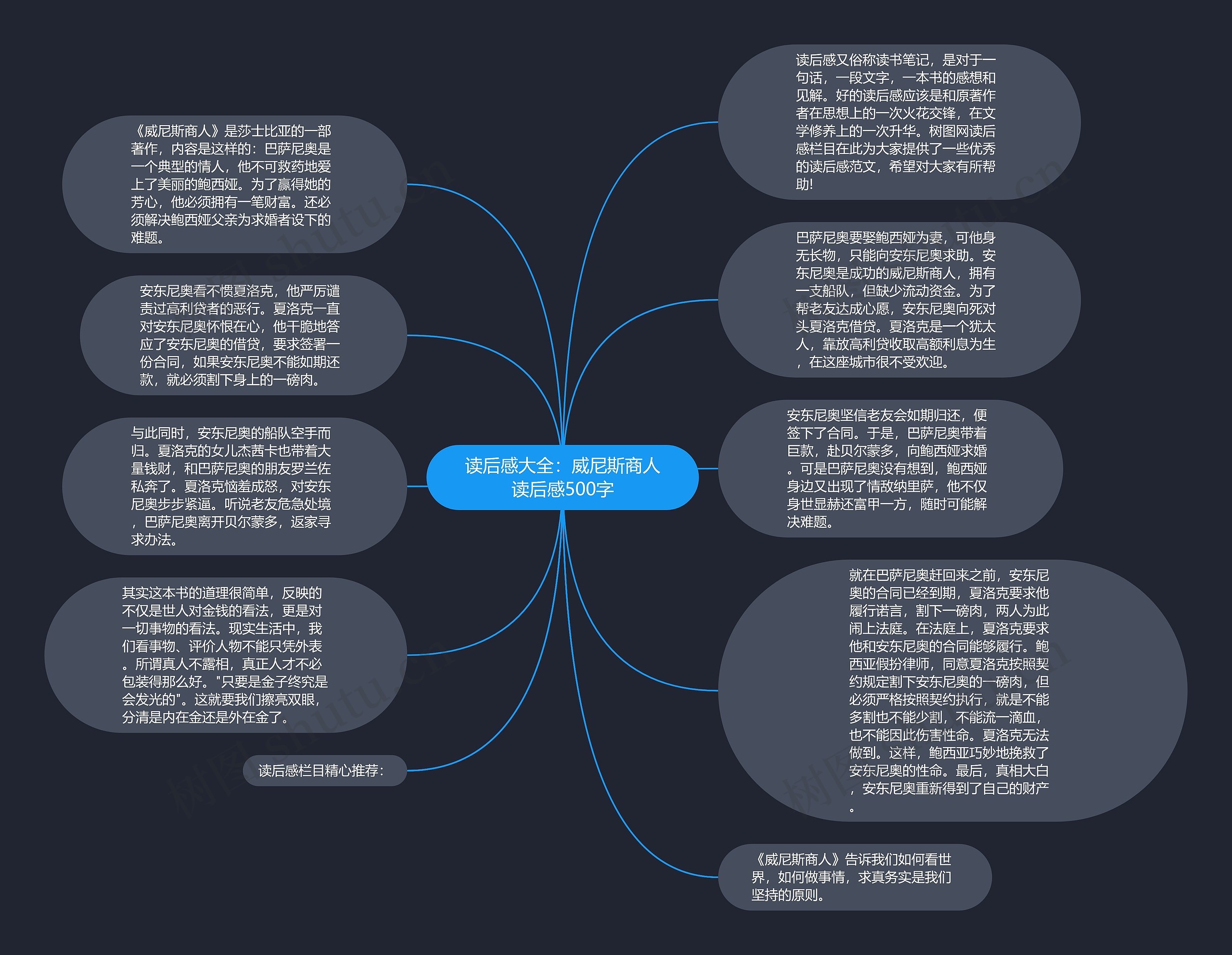 读后感大全：威尼斯商人读后感500字思维导图