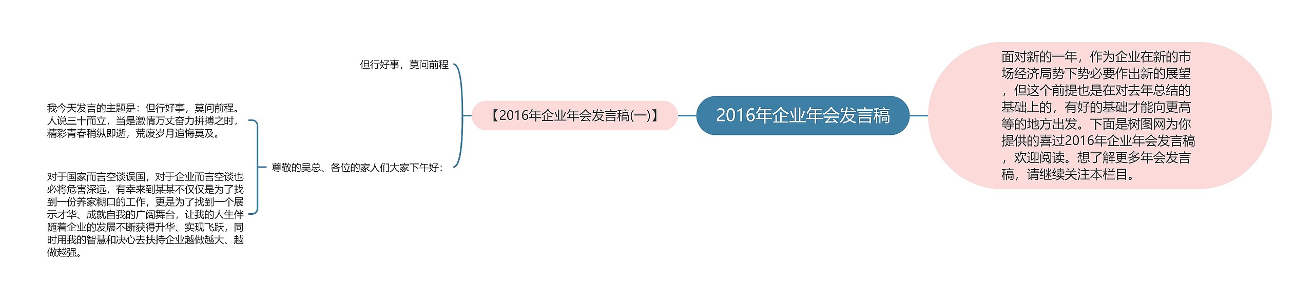 2016年企业年会发言稿思维导图