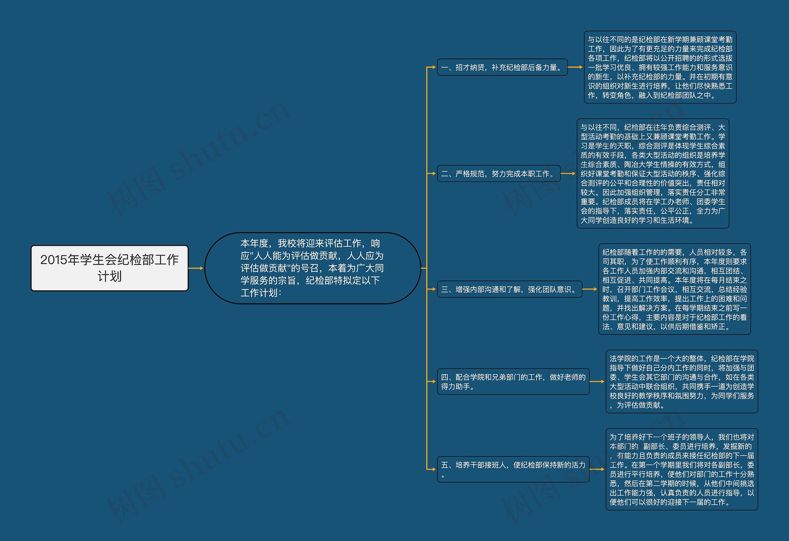 2015年学生会纪检部工作计划思维导图