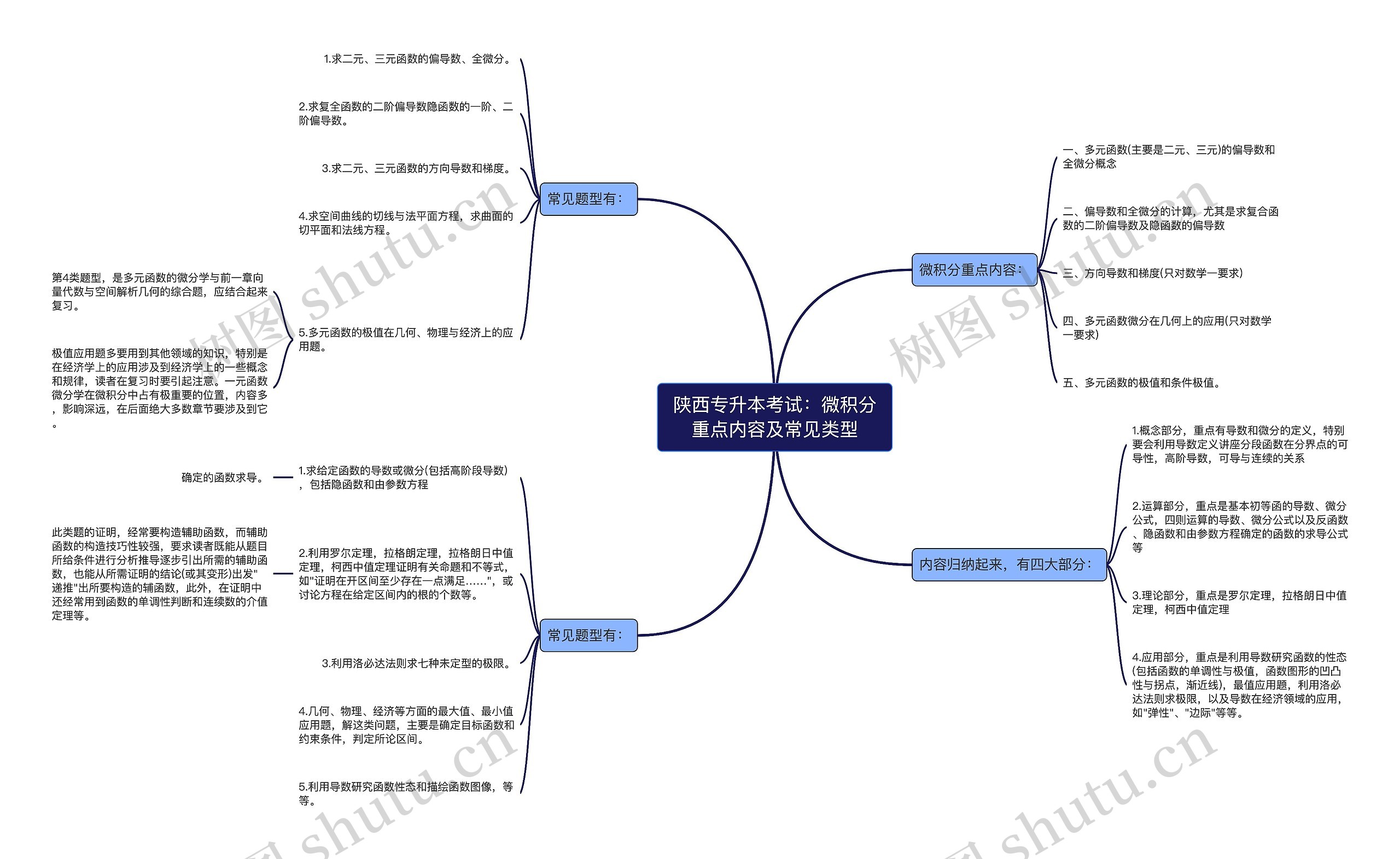 陕西专升本考试:微积分重点内容及常见类型思维导图高清图 陕西专升本考试:微积分重点内容及常见类型思维导图