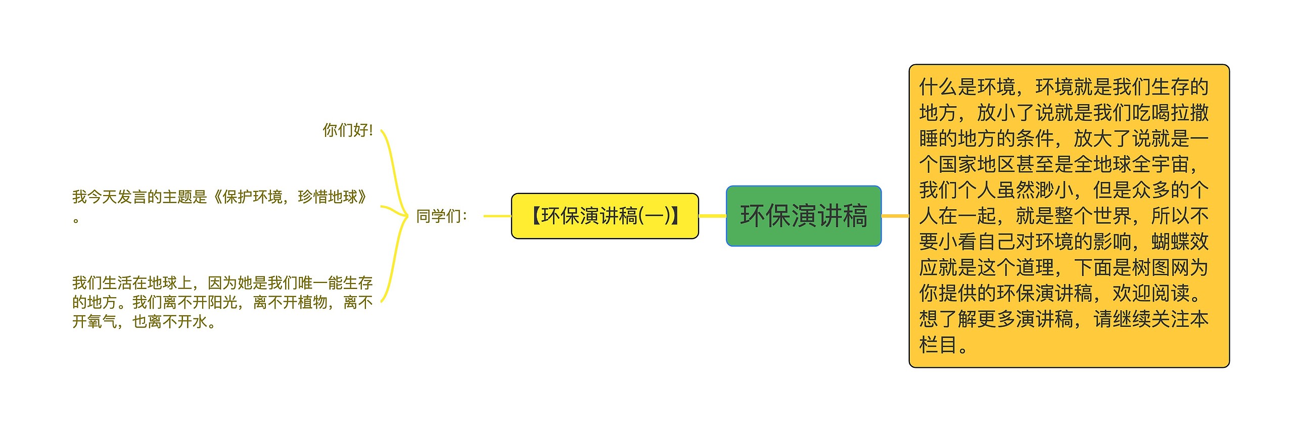 环保演讲稿思维导图