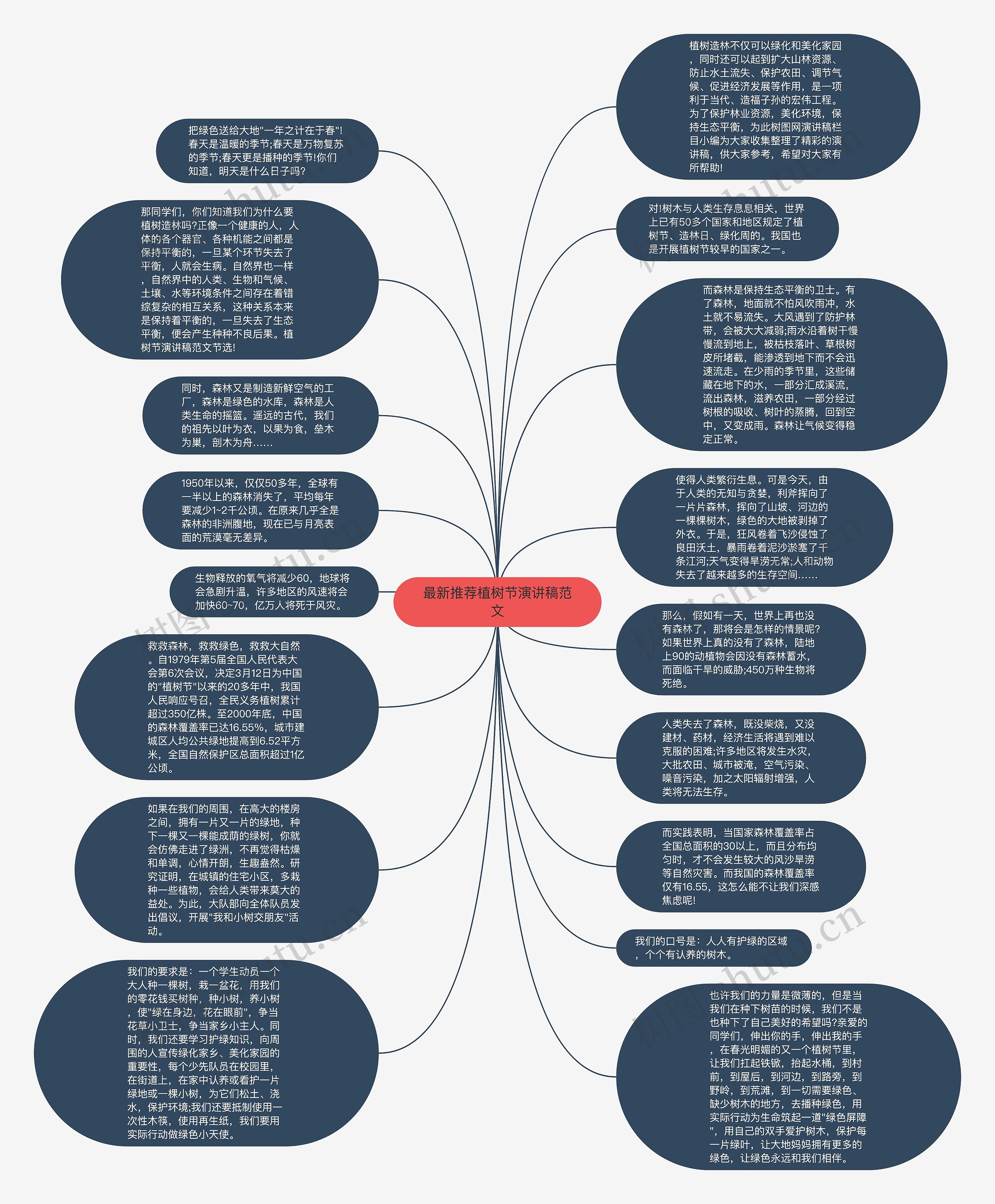 最新推荐植树节演讲稿范文思维导图