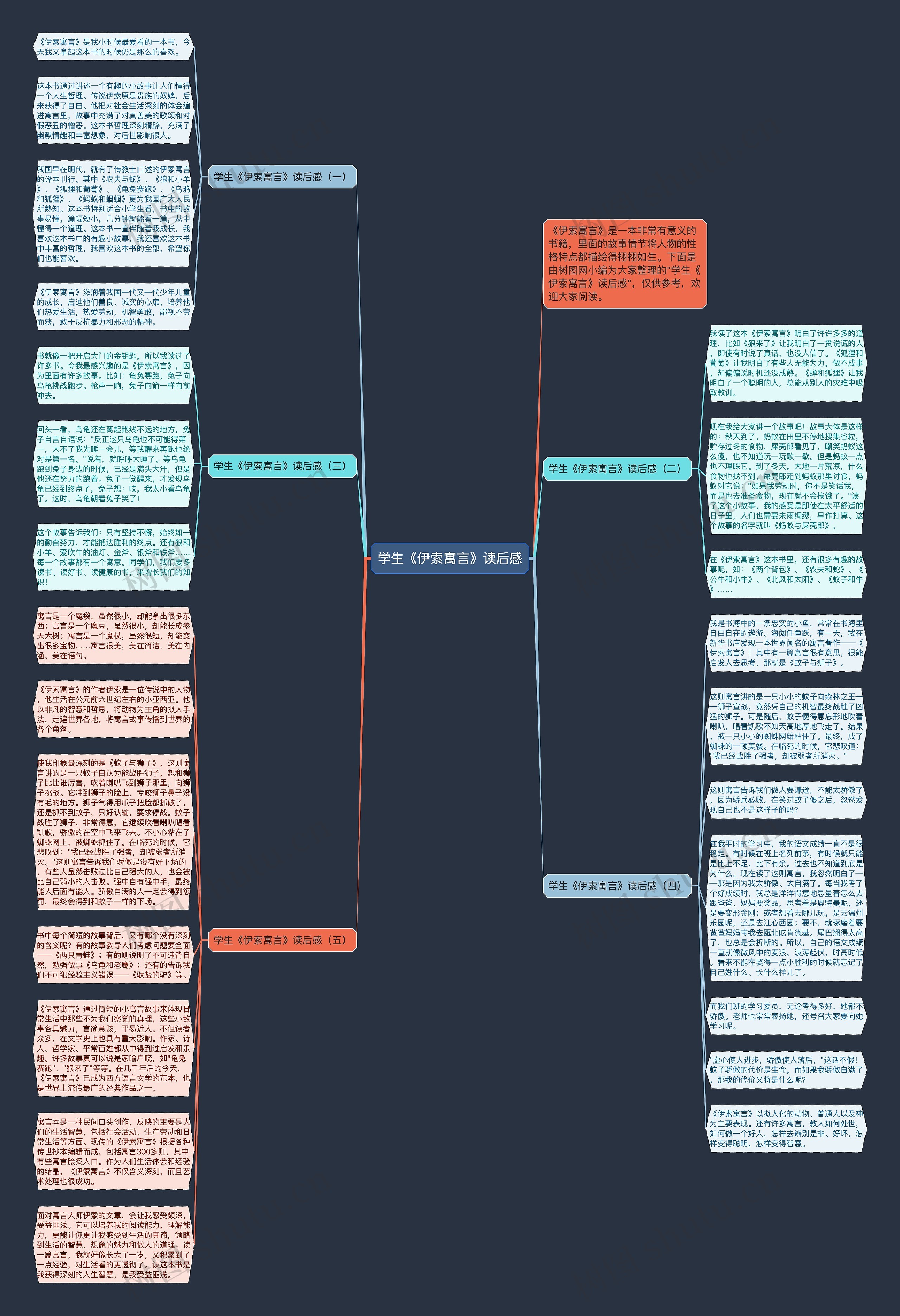 学生《伊索寓言》读后感思维导图
