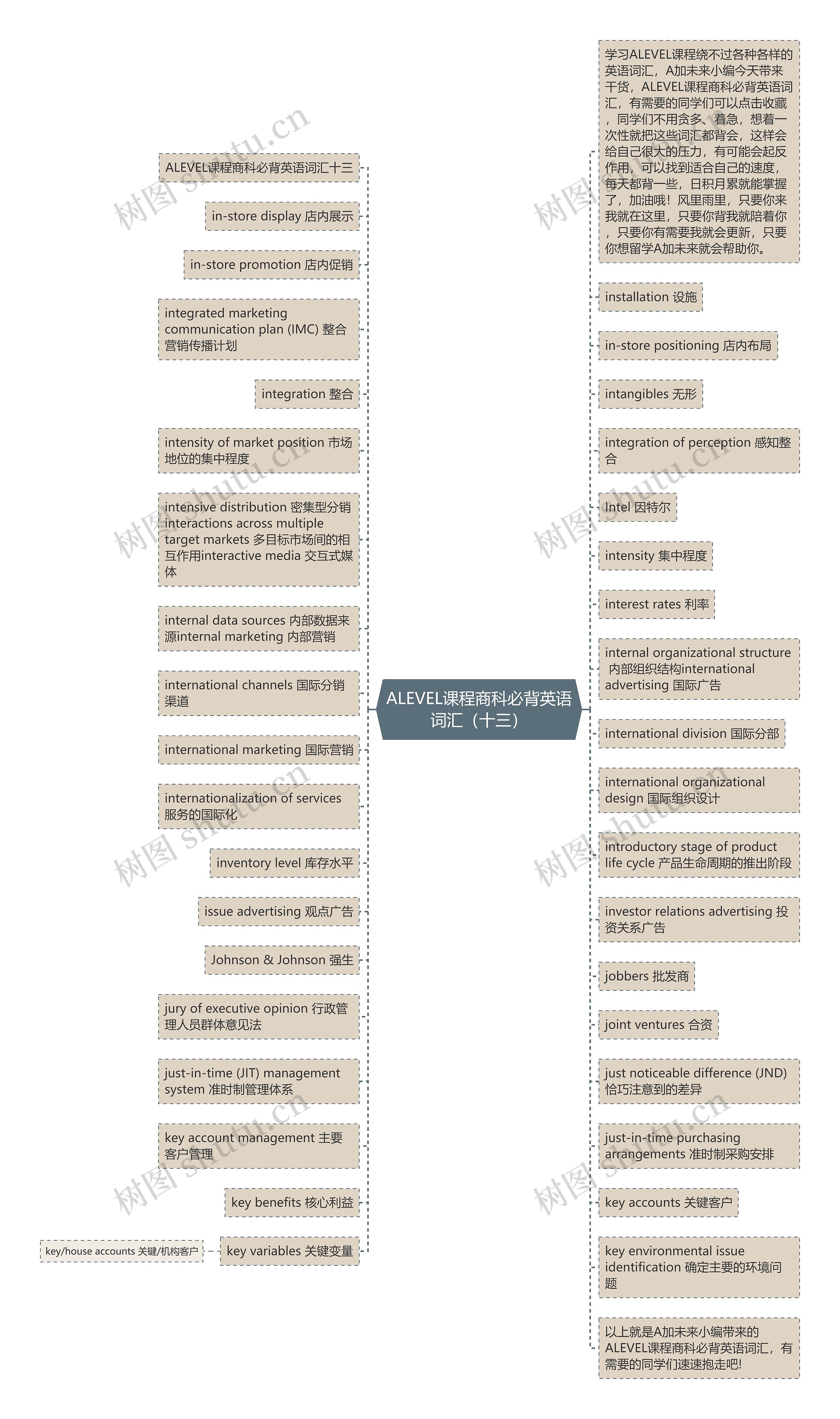 ALEVEL课程商科必背英语词汇（十三）思维导图