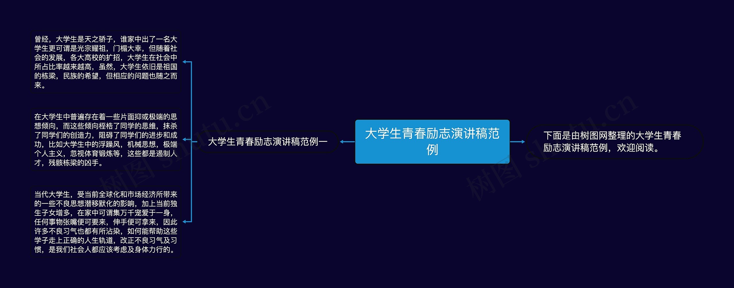 大学生青春励志演讲稿范例思维导图高清图 大学生青春励志演讲稿范例思维导图