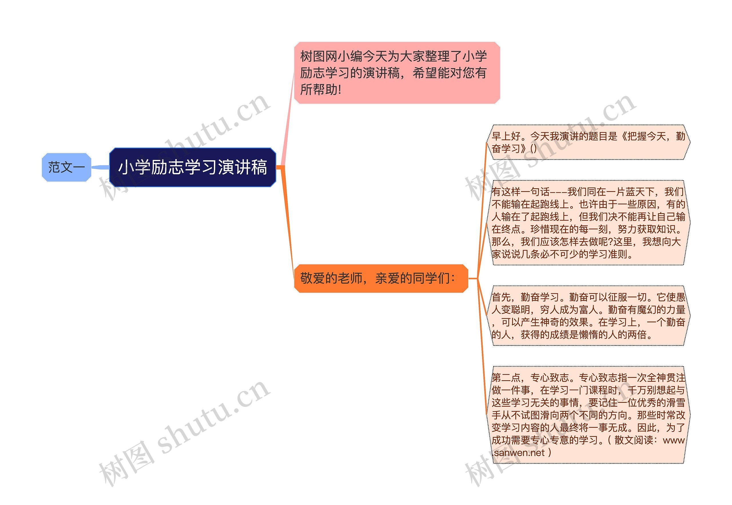 小学励志学习演讲稿思维导图