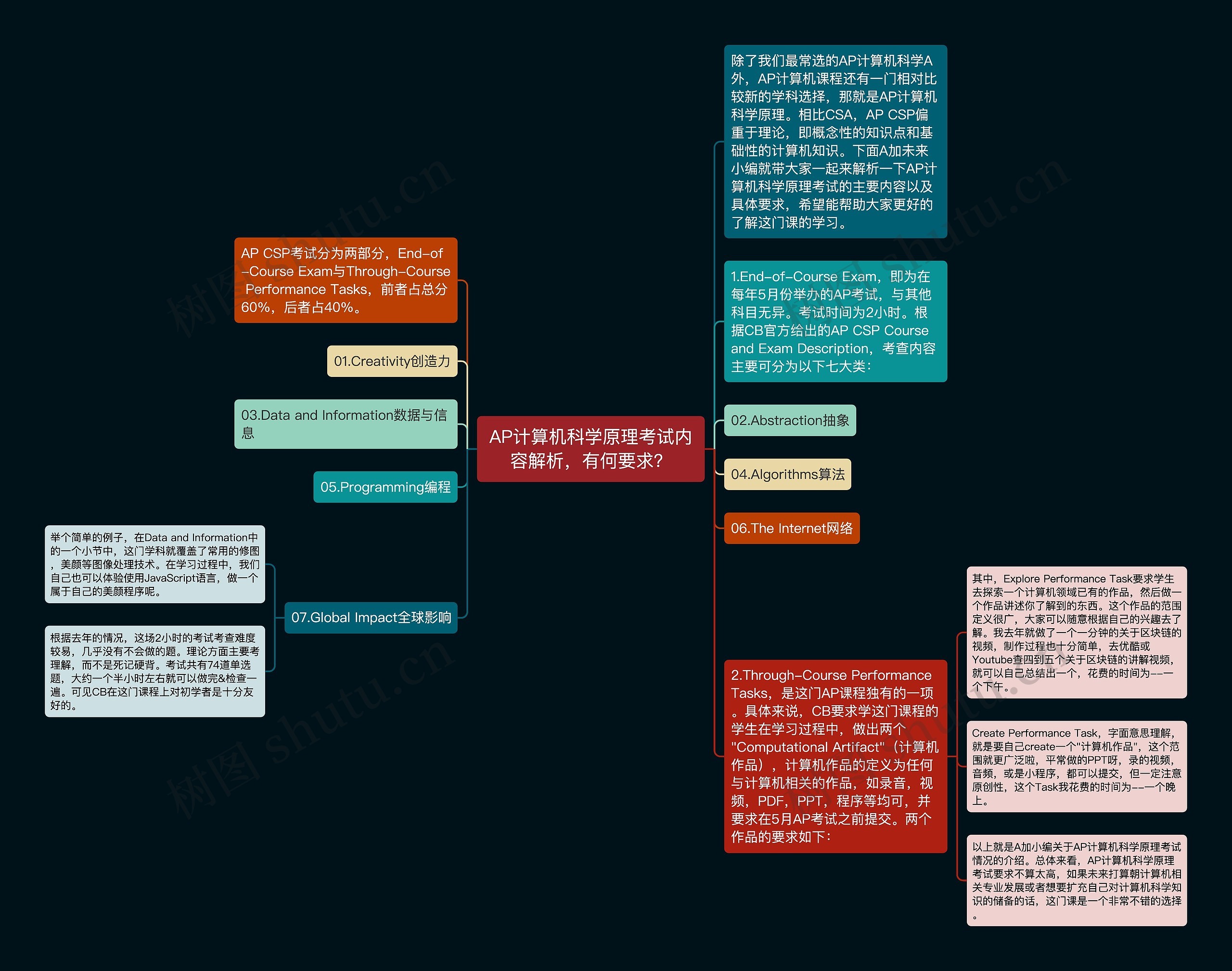 AP计算机科学原理考试内容解析，有何要求？思维导图