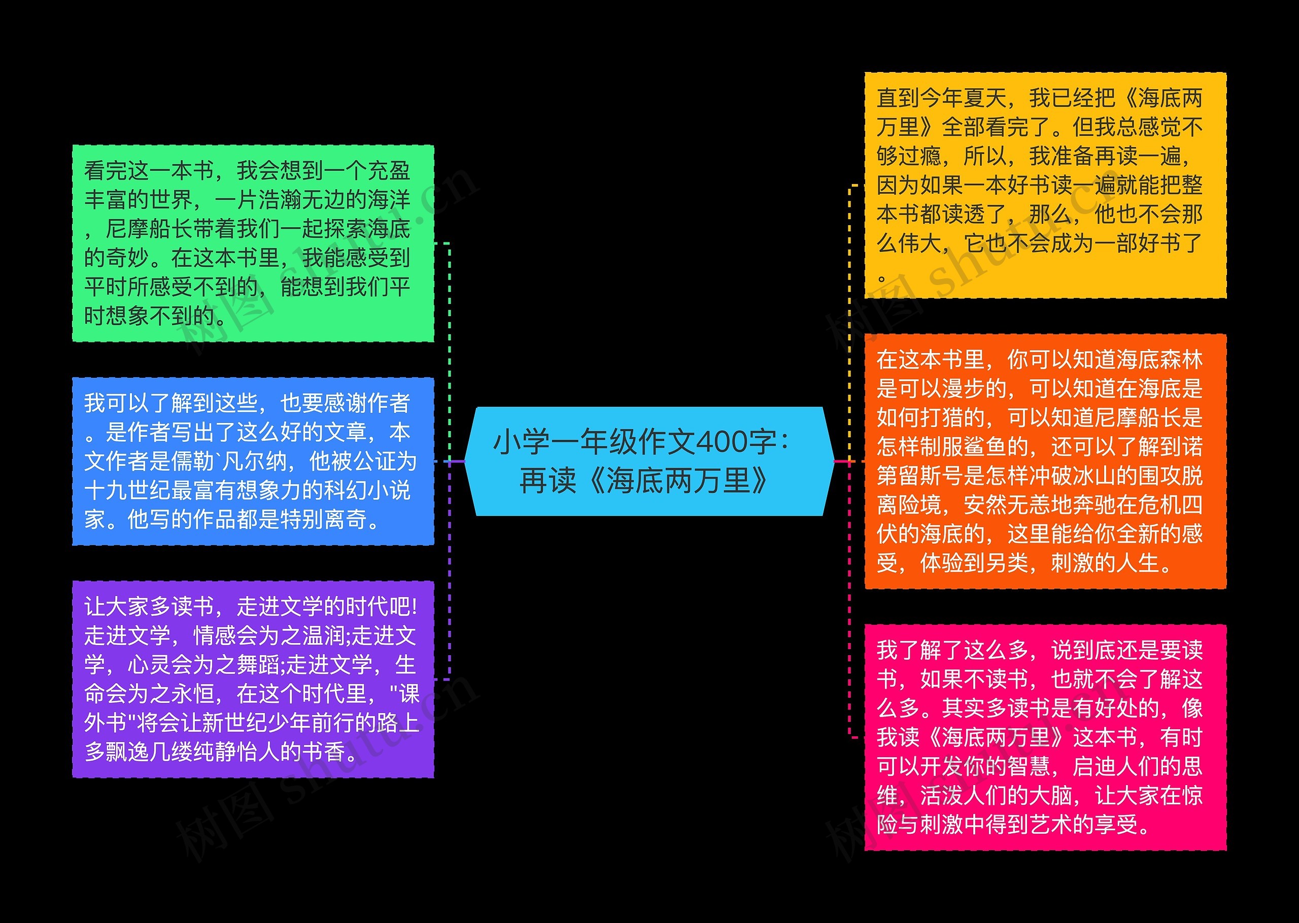 小学一年级作文400字：再读《海底两万里》思维导图