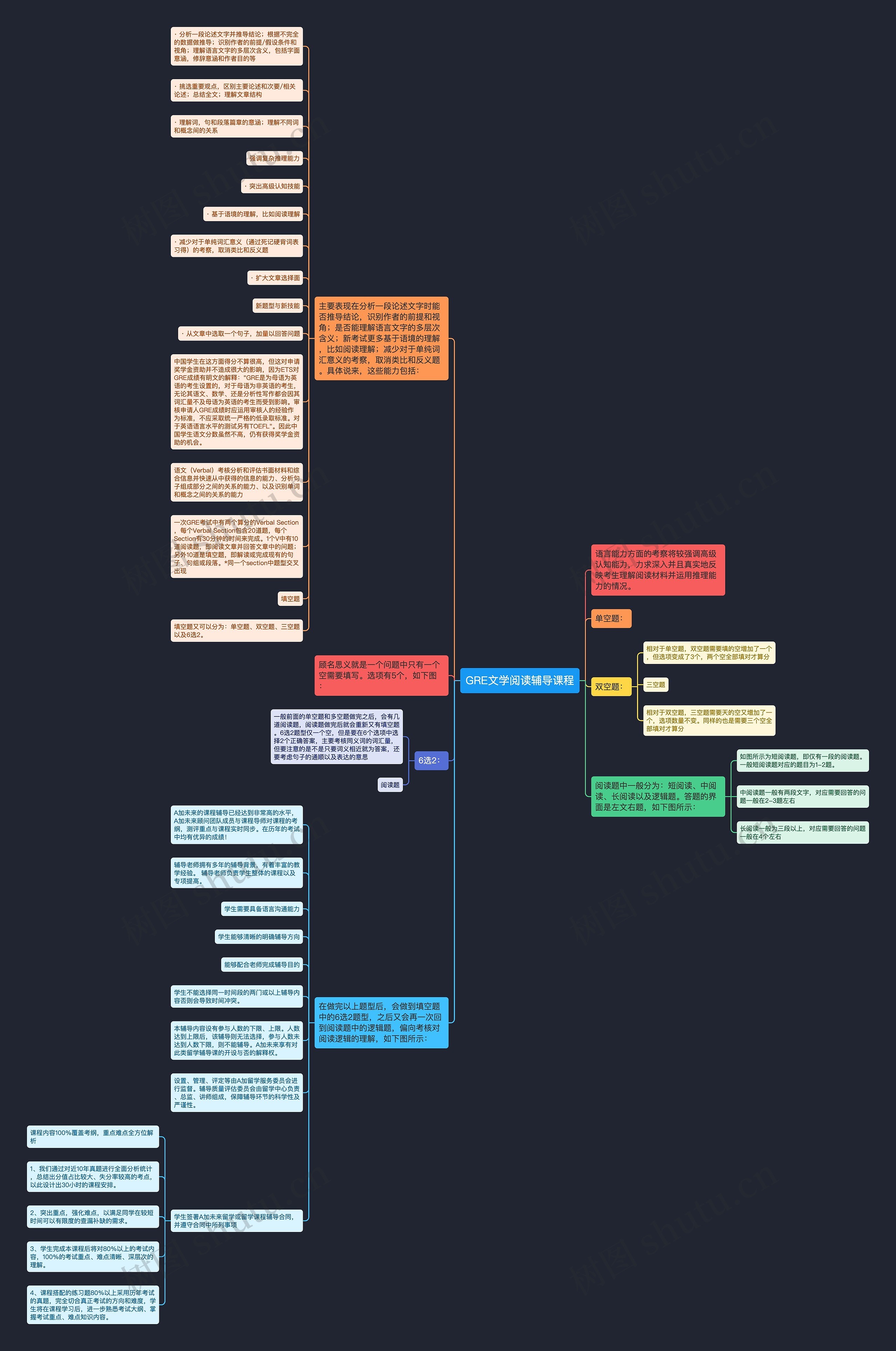 GRE文学阅读辅导课程思维导图