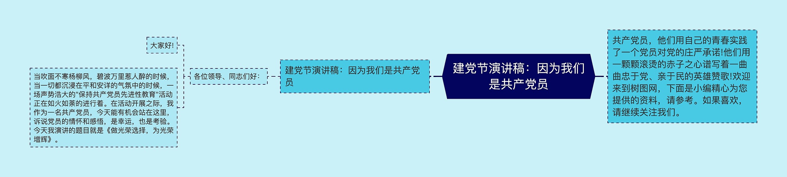 建党节演讲稿：因为我们是共产党员思维导图