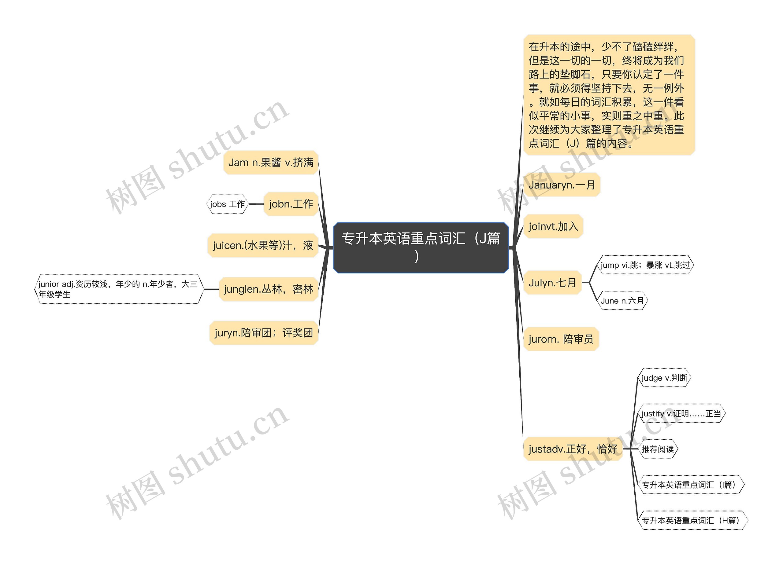 专升本英语重点词汇（J篇）思维导图