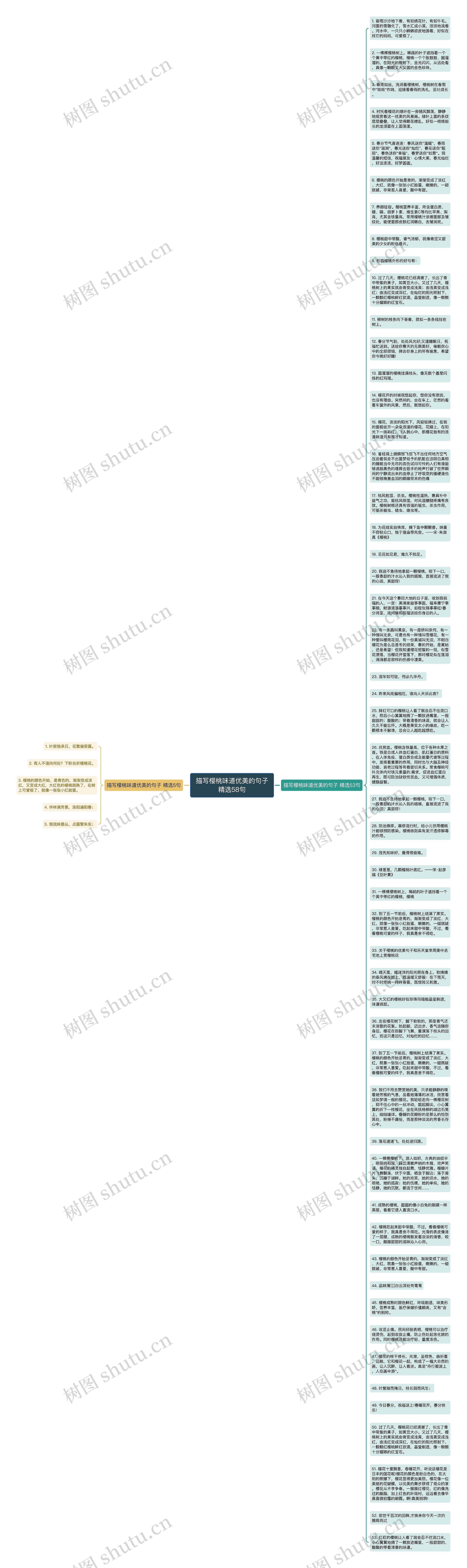 描写樱桃味道优美的句子精选58句思维导图