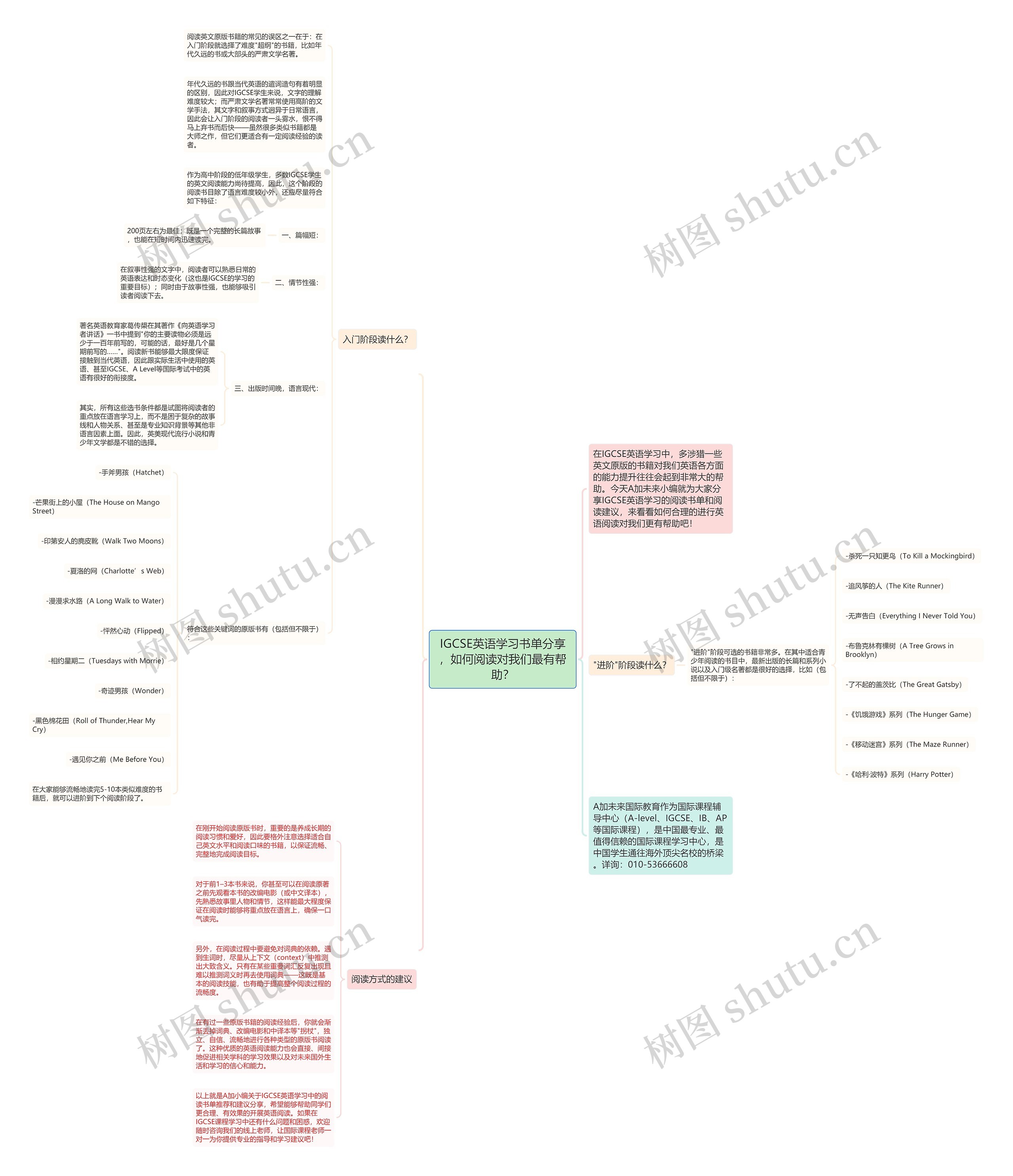 IGCSE英语学习书单分享，如何阅读对我们最有帮助？思维导图