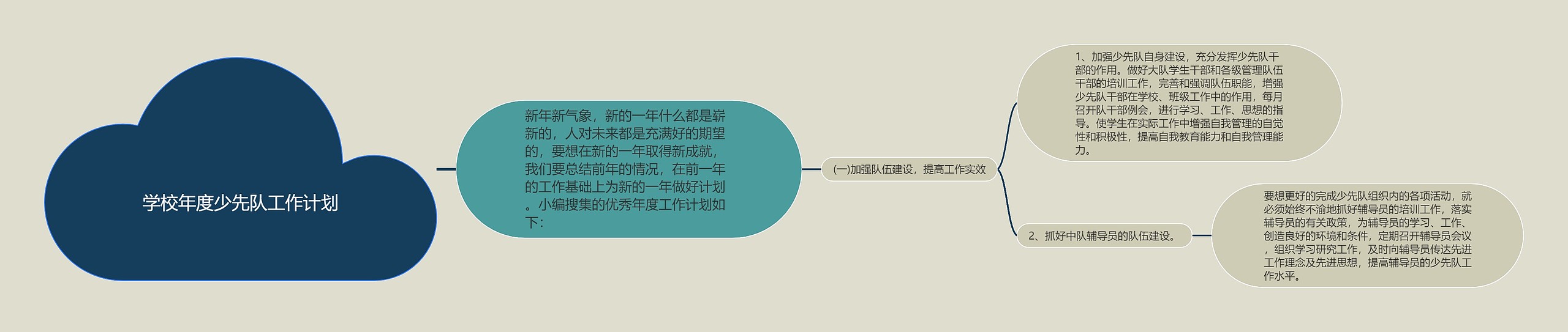 学校年度少先队工作计划思维导图