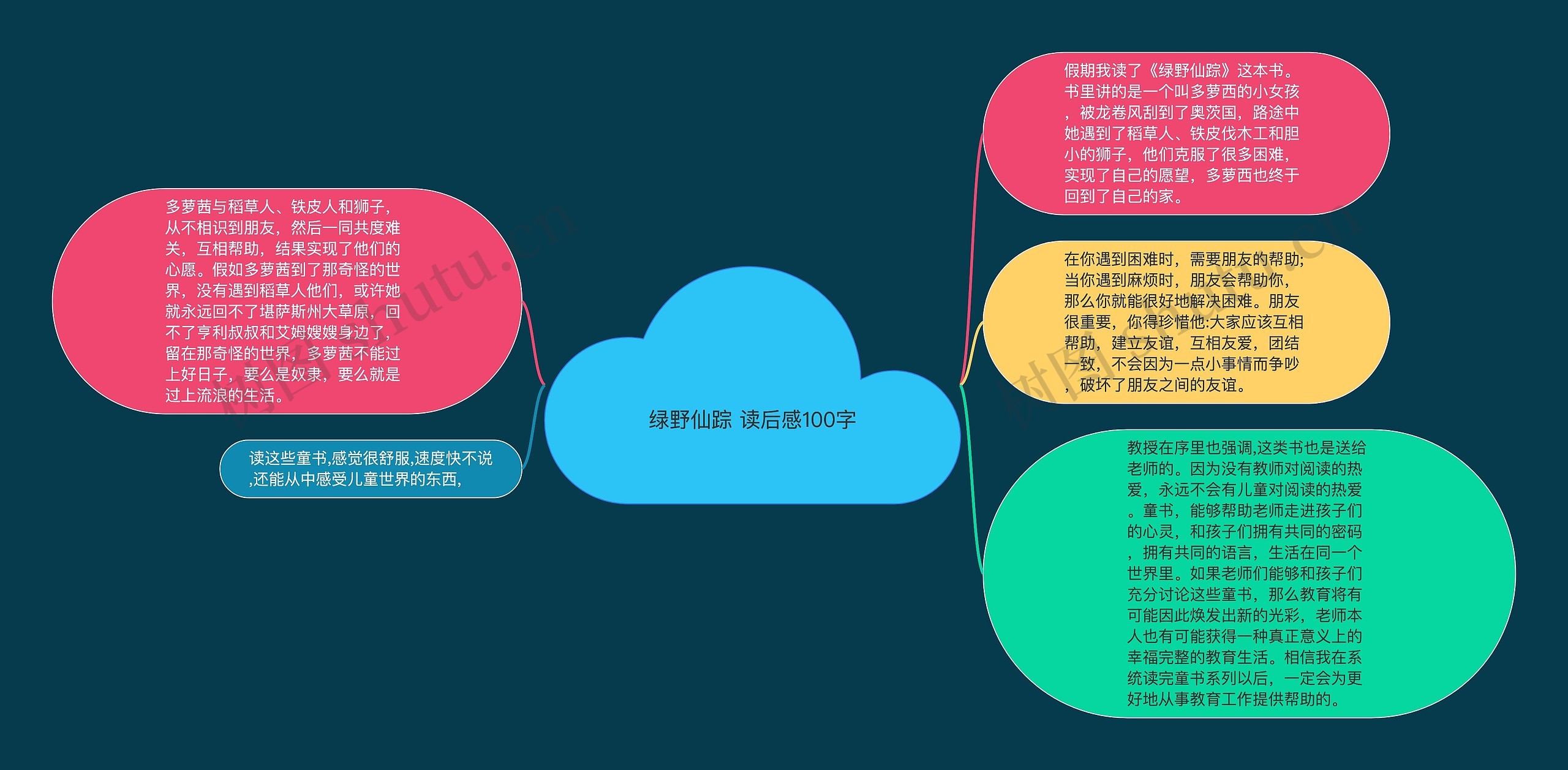 绿野仙踪 读后感100字思维导图高清图 绿野仙踪 读后感100字思维导图
