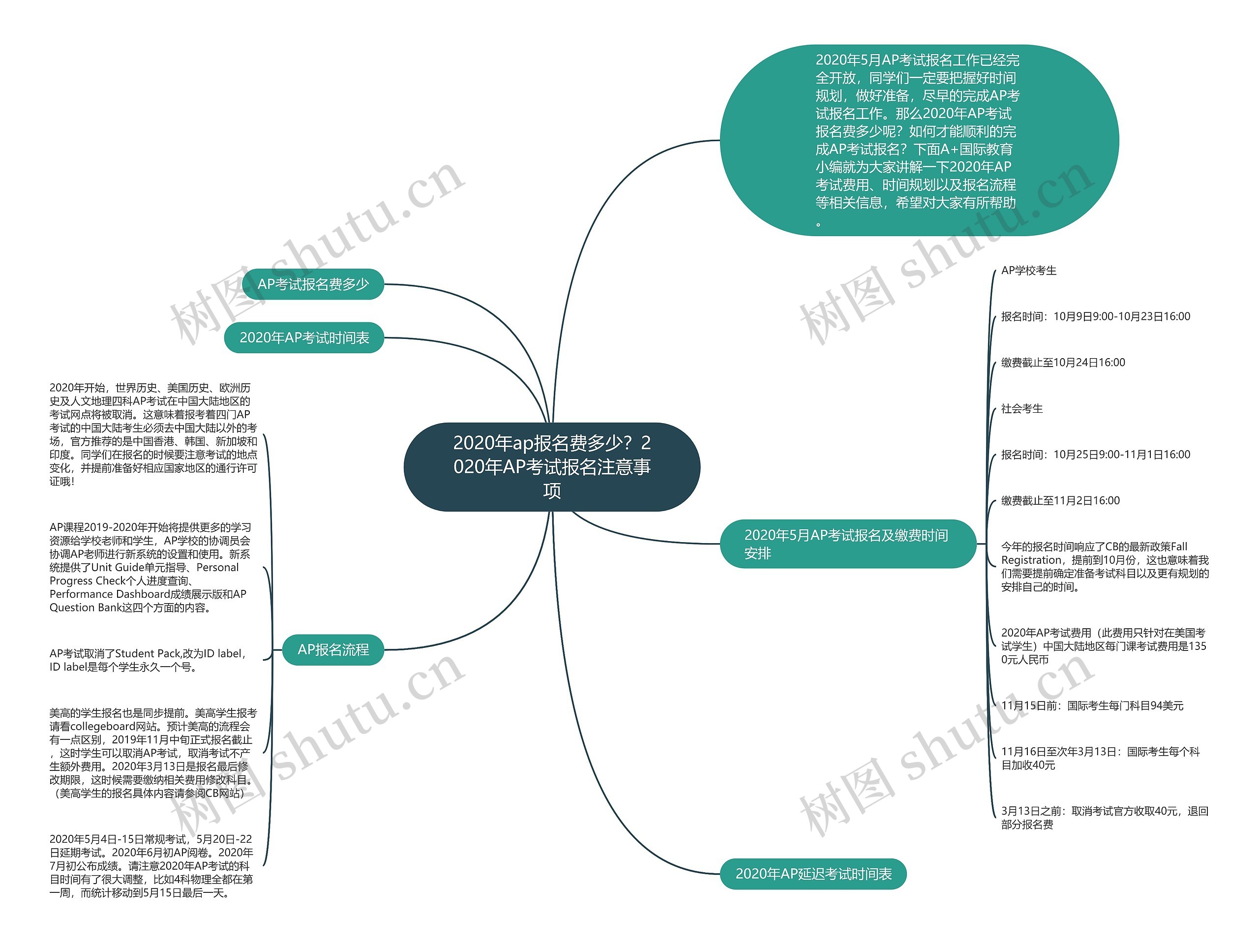 2020年ap报名费多少？2020年AP考试报名注意事项思维导图