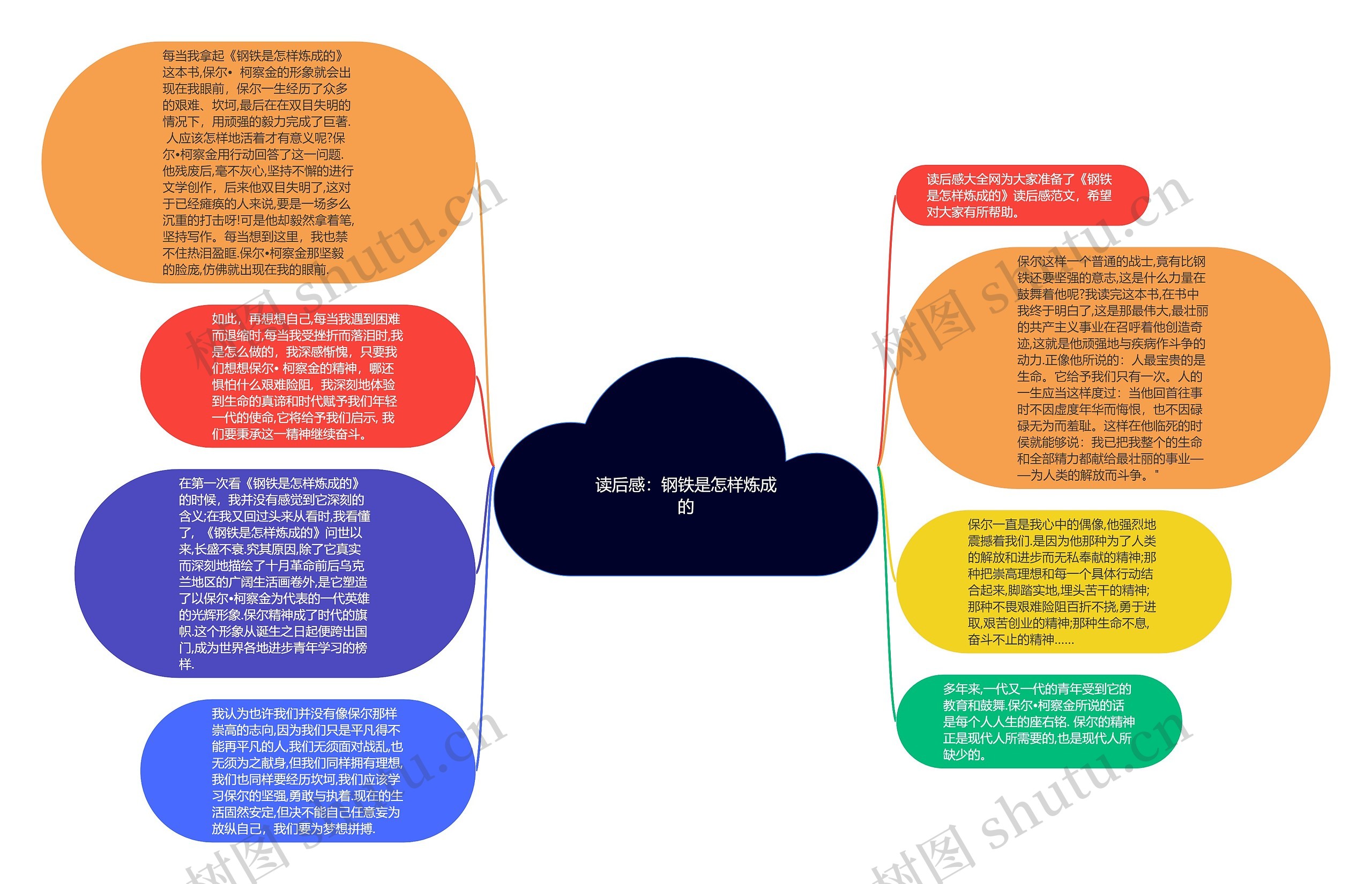 读后感：钢铁是怎样炼成的思维导图