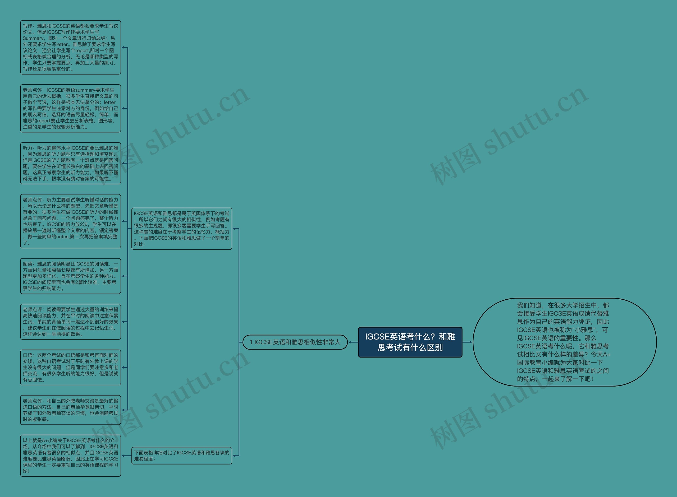 IGCSE英语考什么？和雅思考试有什么区别思维导图