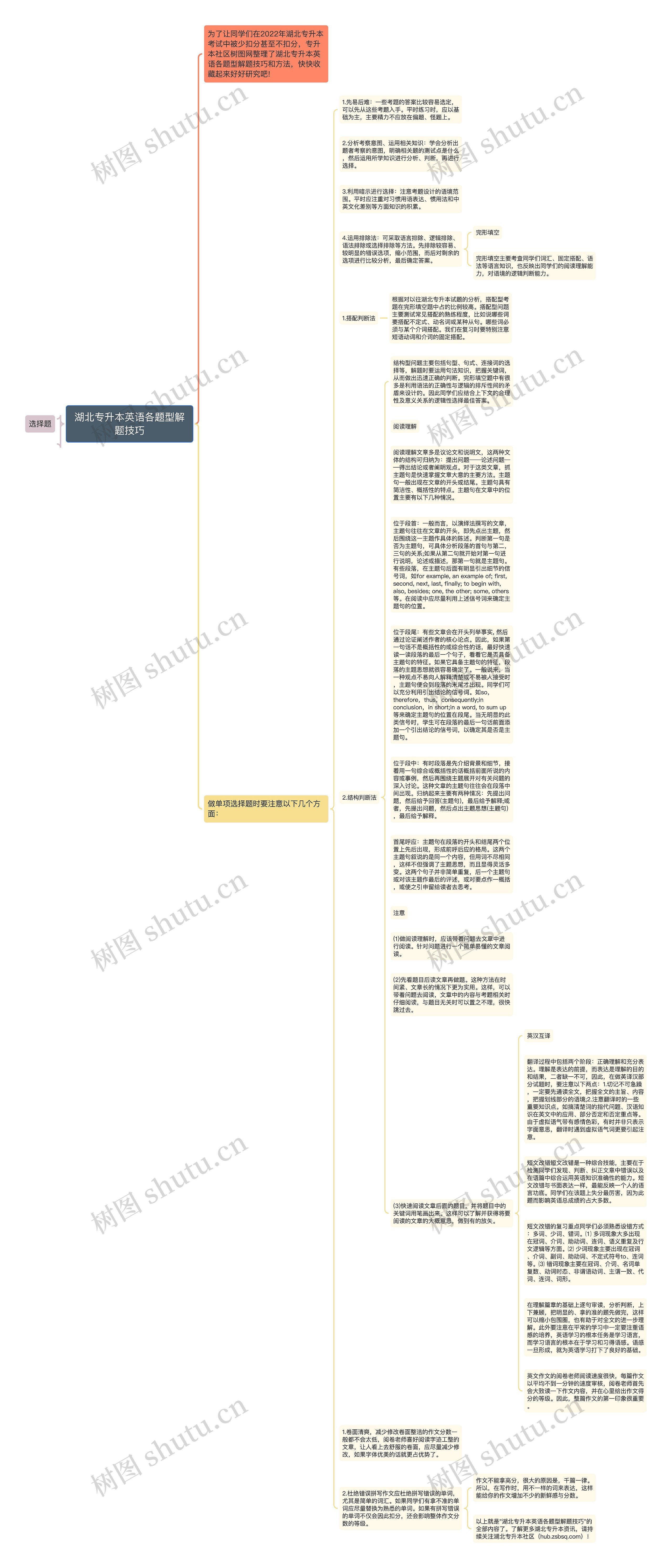 湖北专升本英语各题型解题技巧思维导图