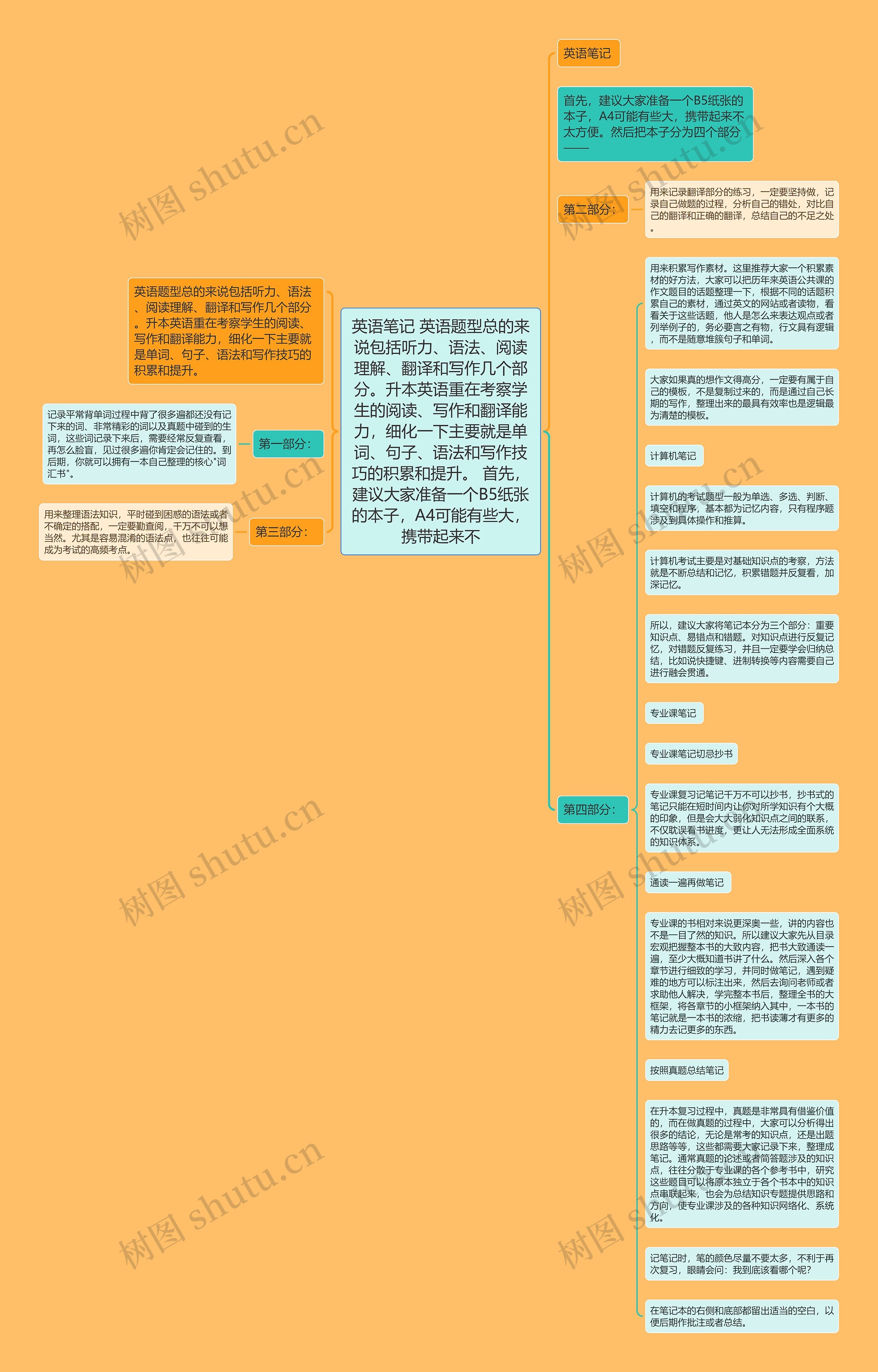 英语笔记 英语题型总的来说包括听力、语法、阅读理解、翻译和写作几个部分。升本英语重在考察学生的阅读、写作和翻译能力，细化一下主要就是单词、句子、语法和写作技巧的积累和提升。 首先，建议大家准备一个B5纸张的本子，A4可能有些大，携带起来不思维导图