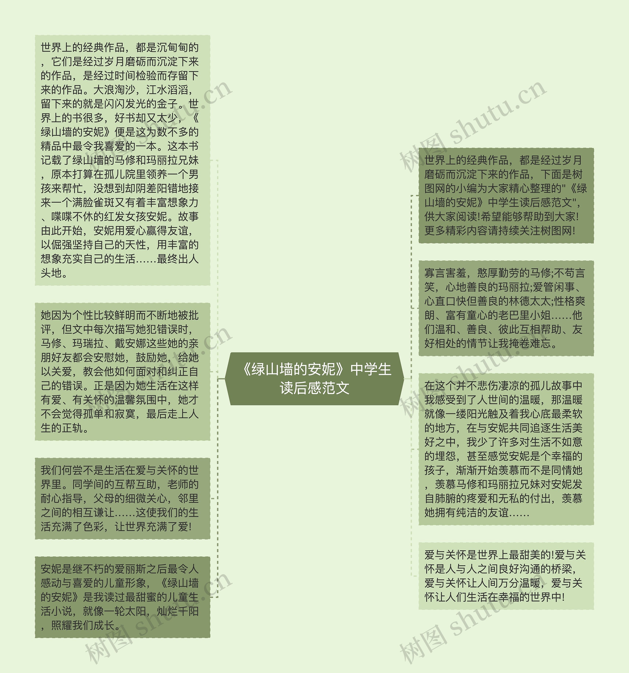 《绿山墙的安妮》中学生读后感范文思维导图