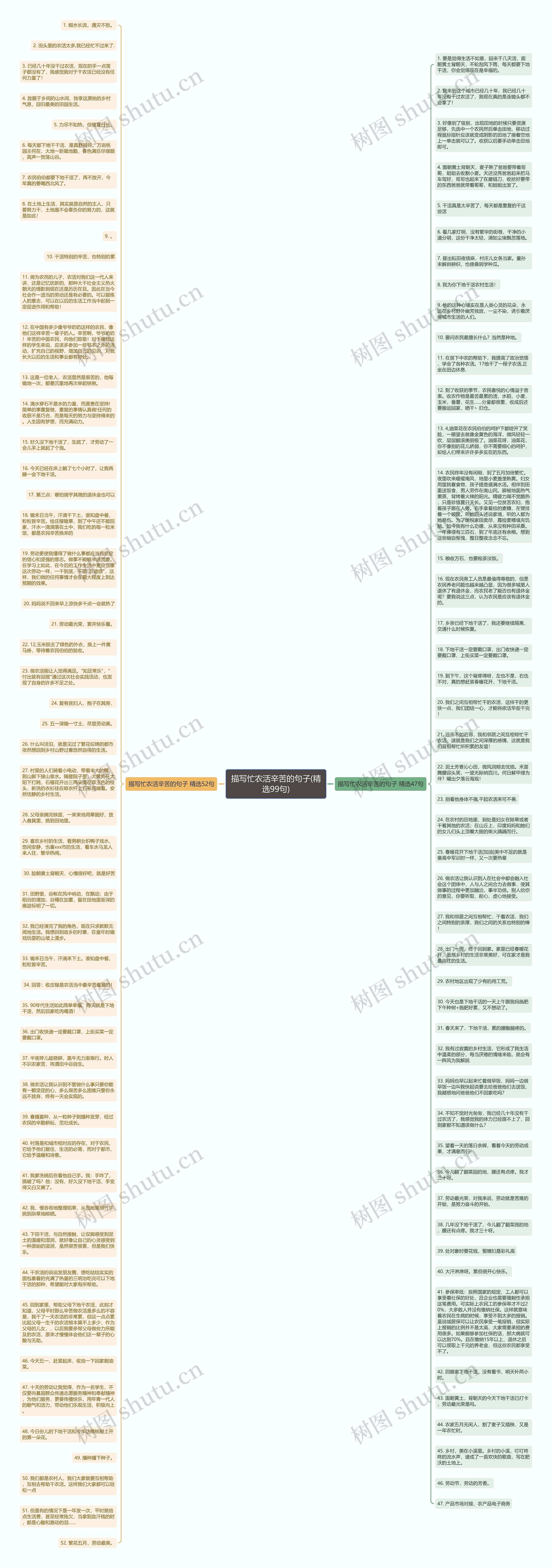 描写忙农活辛苦的句子(精选99句)思维导图