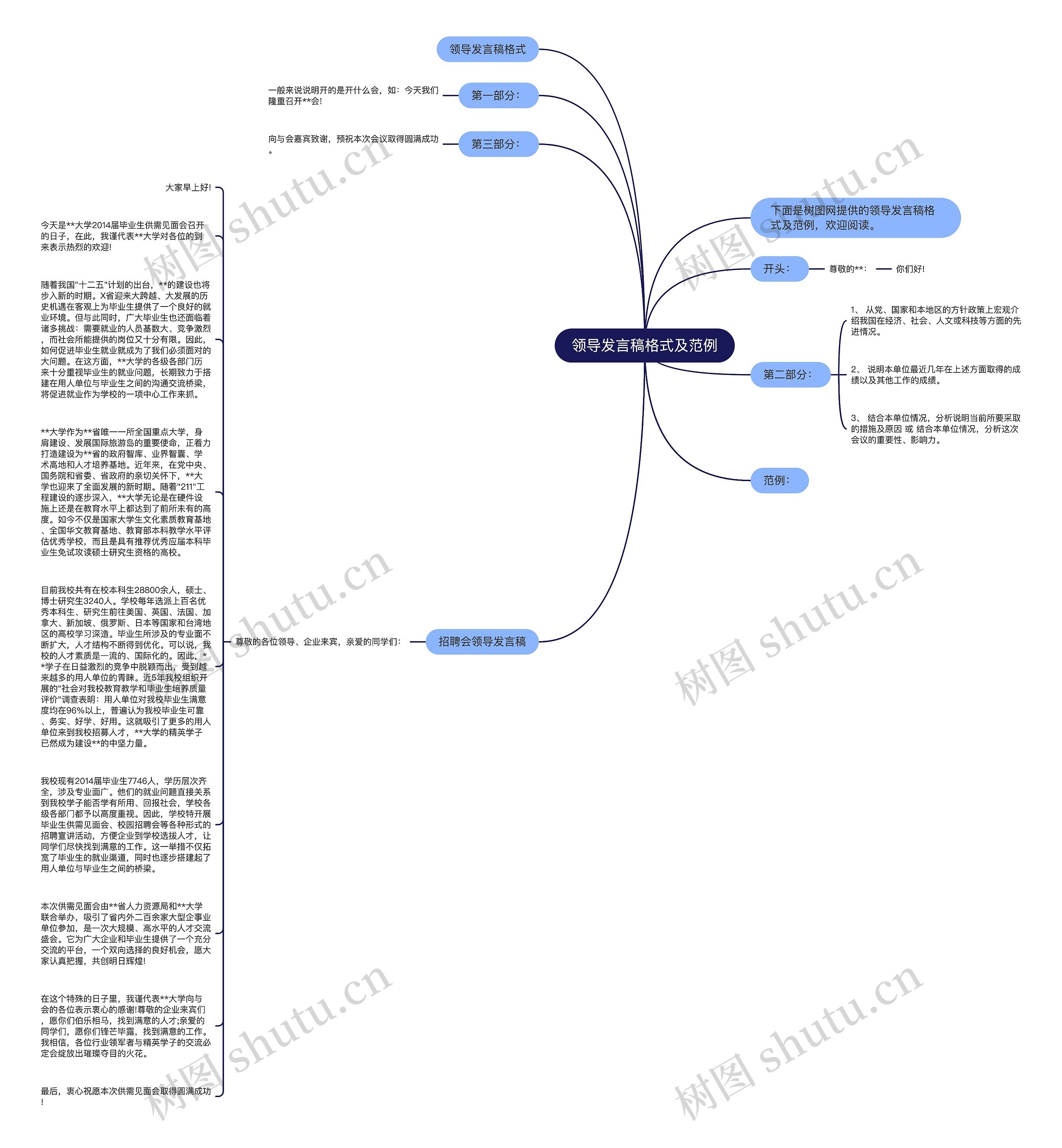 领导发言稿格式及范例思维导图