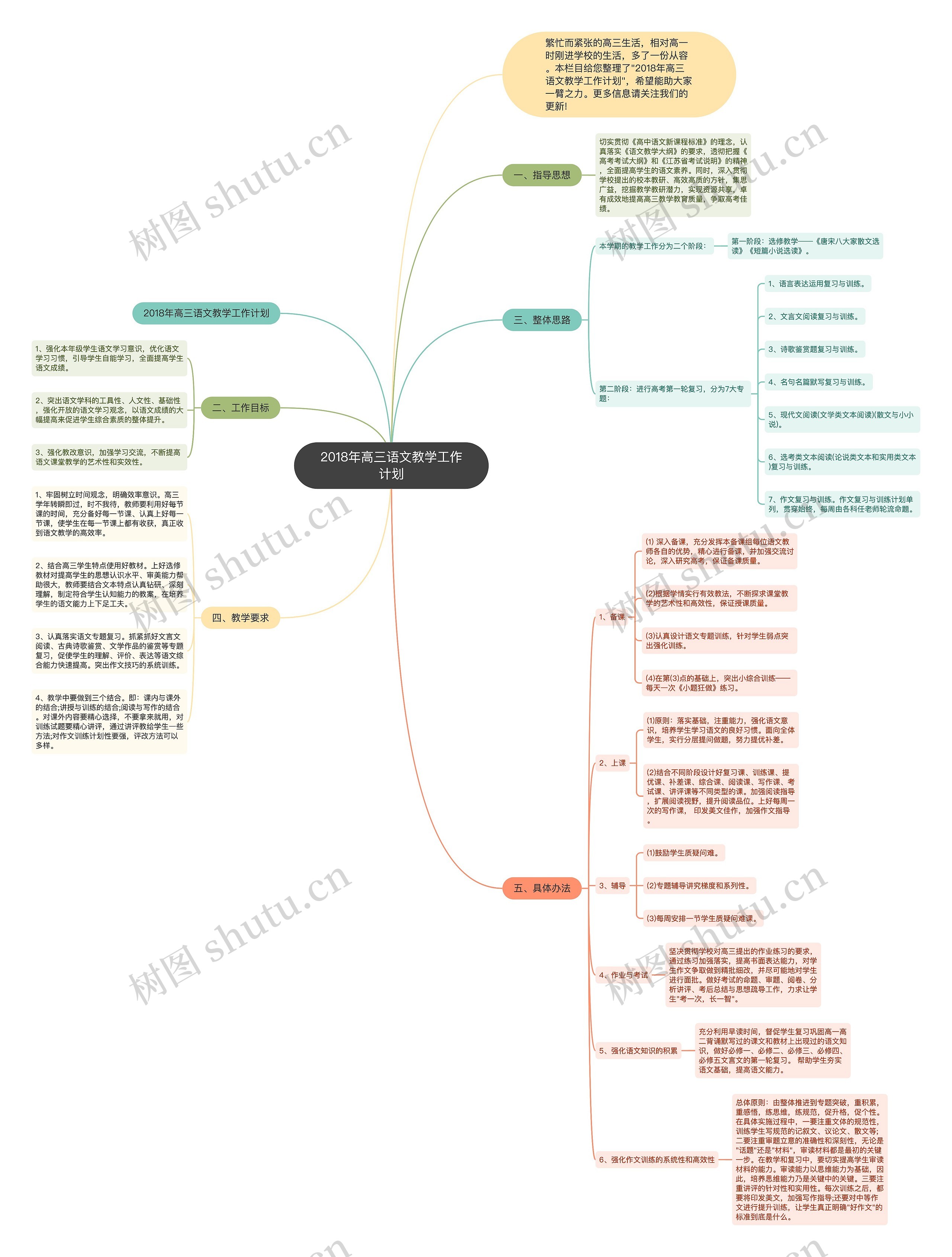 2018年高三语文教学工作计划思维导图
