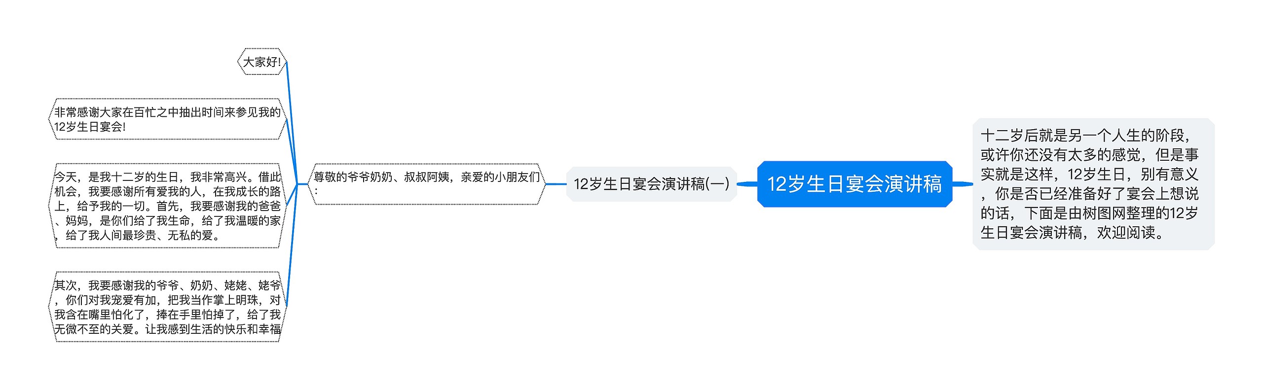 12岁生日宴会演讲稿思维导图高清图 12岁生日宴会演讲稿思维导图