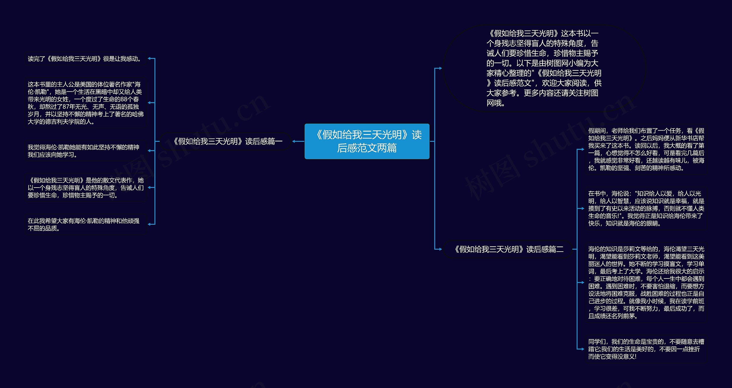 《假如给我三天光明》读后感范文两篇思维导图