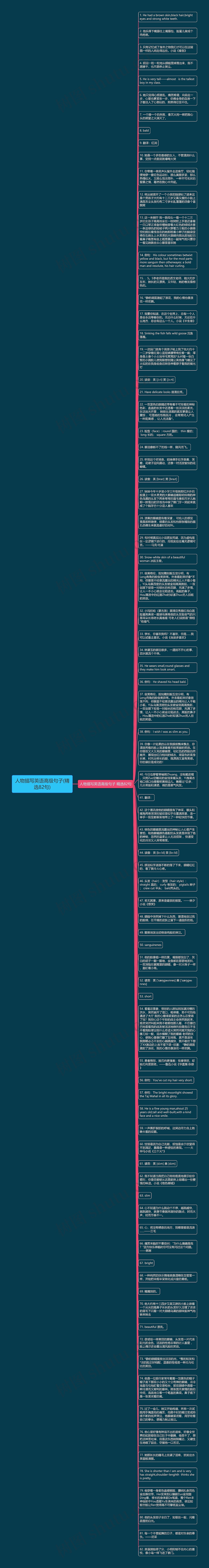 人物描写英语高级句子(精选82句)思维导图