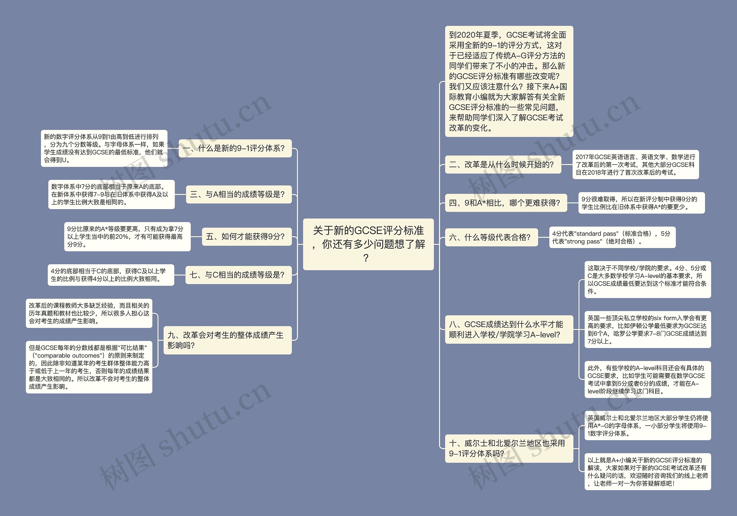 关于新的GCSE评分标准，你还有多少问题想了解？思维导图