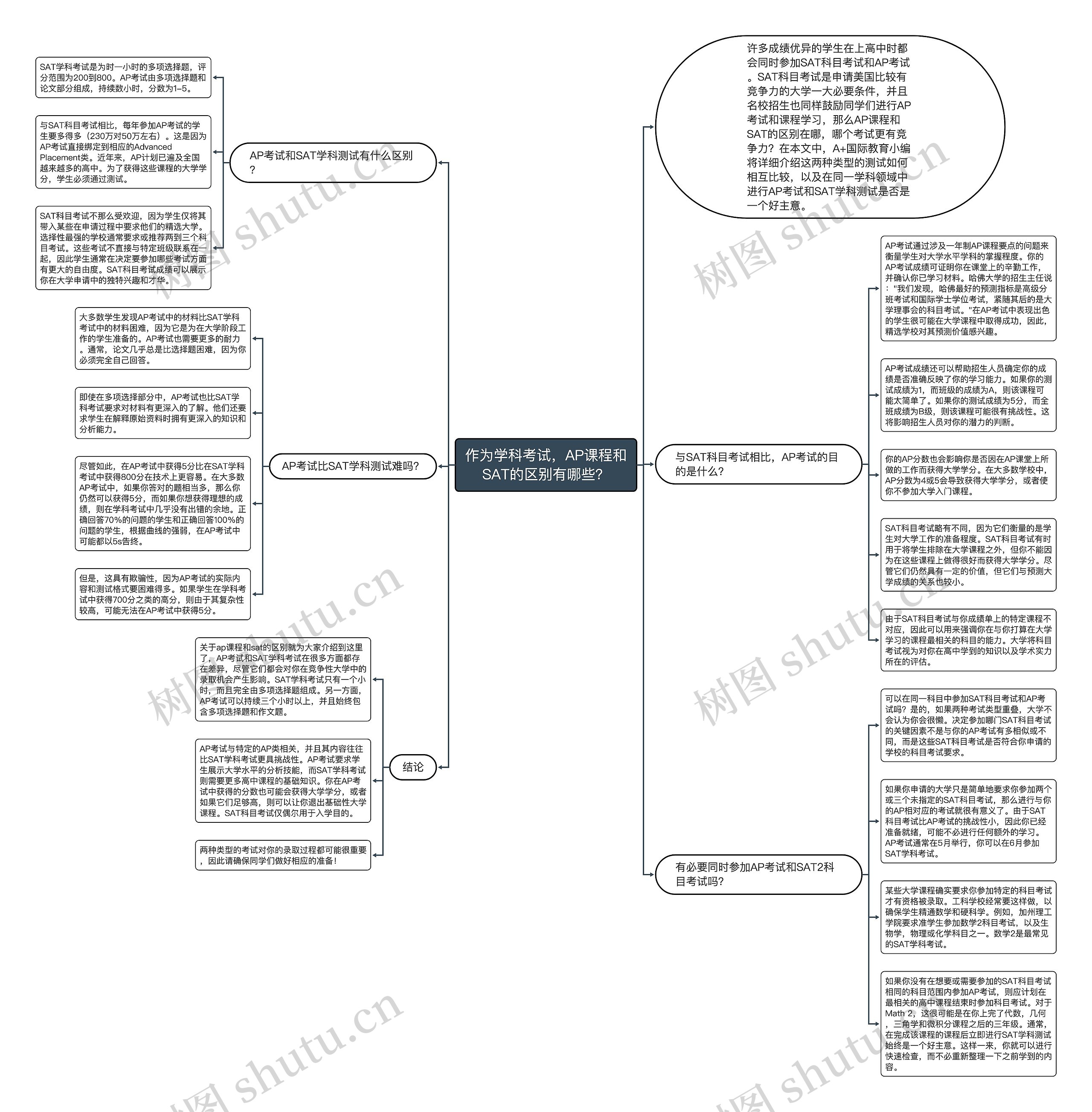 作为学科考试，AP课程和SAT的区别有哪些？